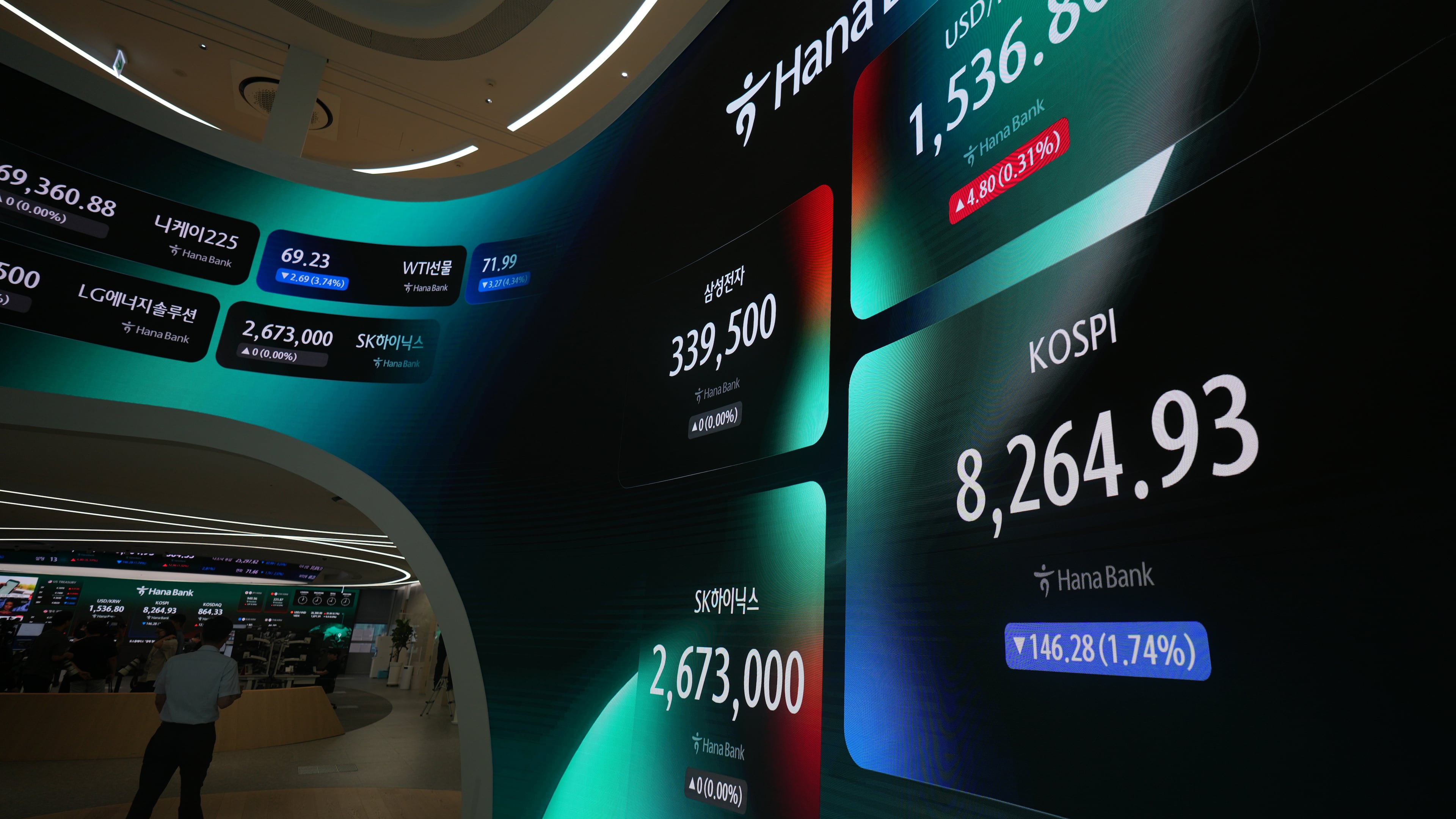 A huge screen shows the Korea Composite Stock Price Index (KOSPI) and the foreign exchange rate between U.S. dollar and South Korean won at a dealing room of Hana Bank in Seoul, South Korea, Monday, June 29, 2026. (AP Photo/Lee Jin-man)