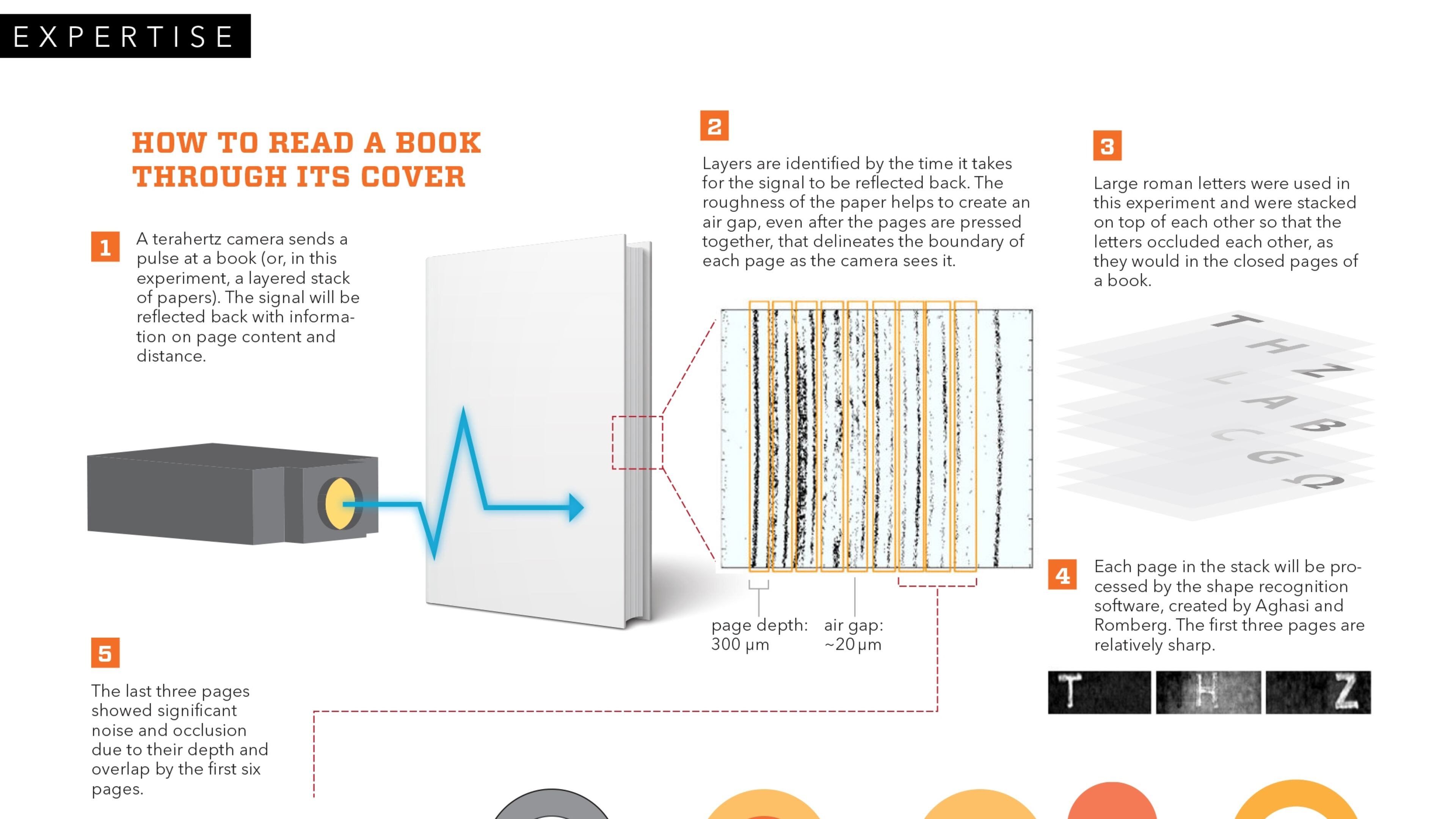 This graphic, prepared by Georgia Tech, explains how the terahertz scanner can read a book through its cover. Graphic: by Georgia Tech