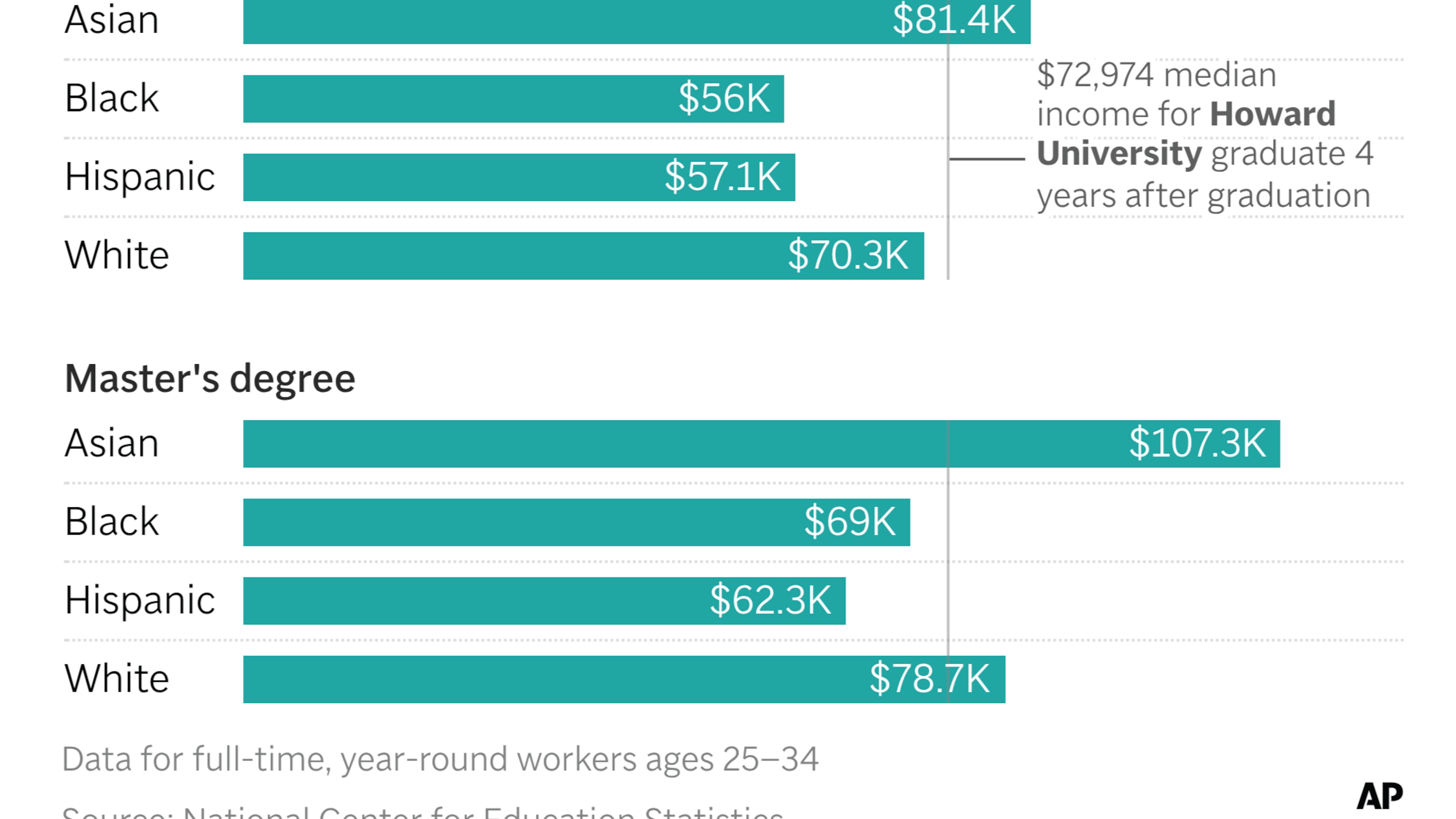Howard University graduates out-earn many of those with bachelor's degrees, according to federal data. (AP Digital Embed)
