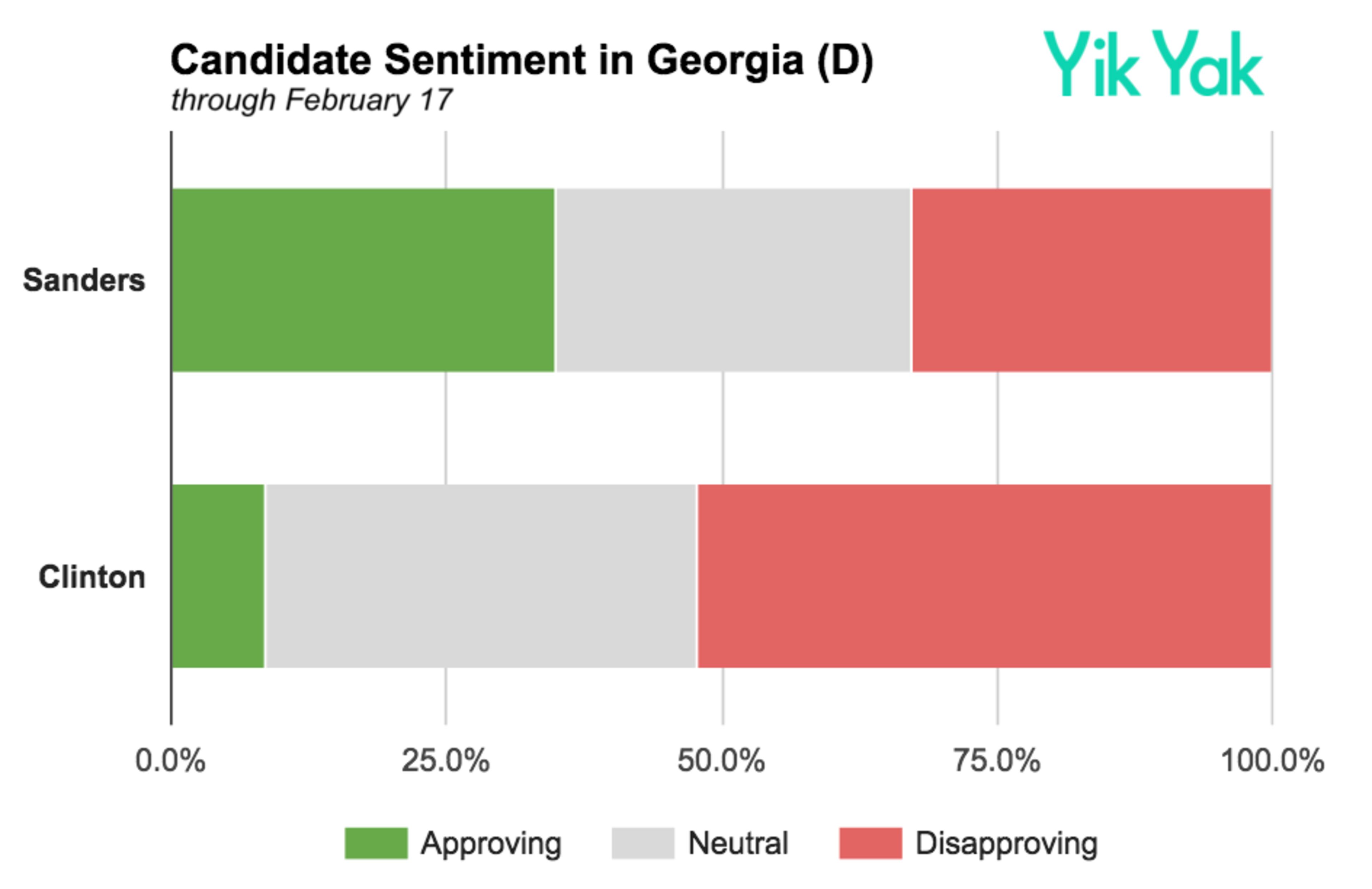 Georgia millennials weigh in on the 2016 presidential election. According to Yik Yak, the political conversation amongst Georgia millennials on social media is dominated by Donald Trump and Sen. Bernie Sanders. This data was released less than two weeks before the March 1 SEC Primary.