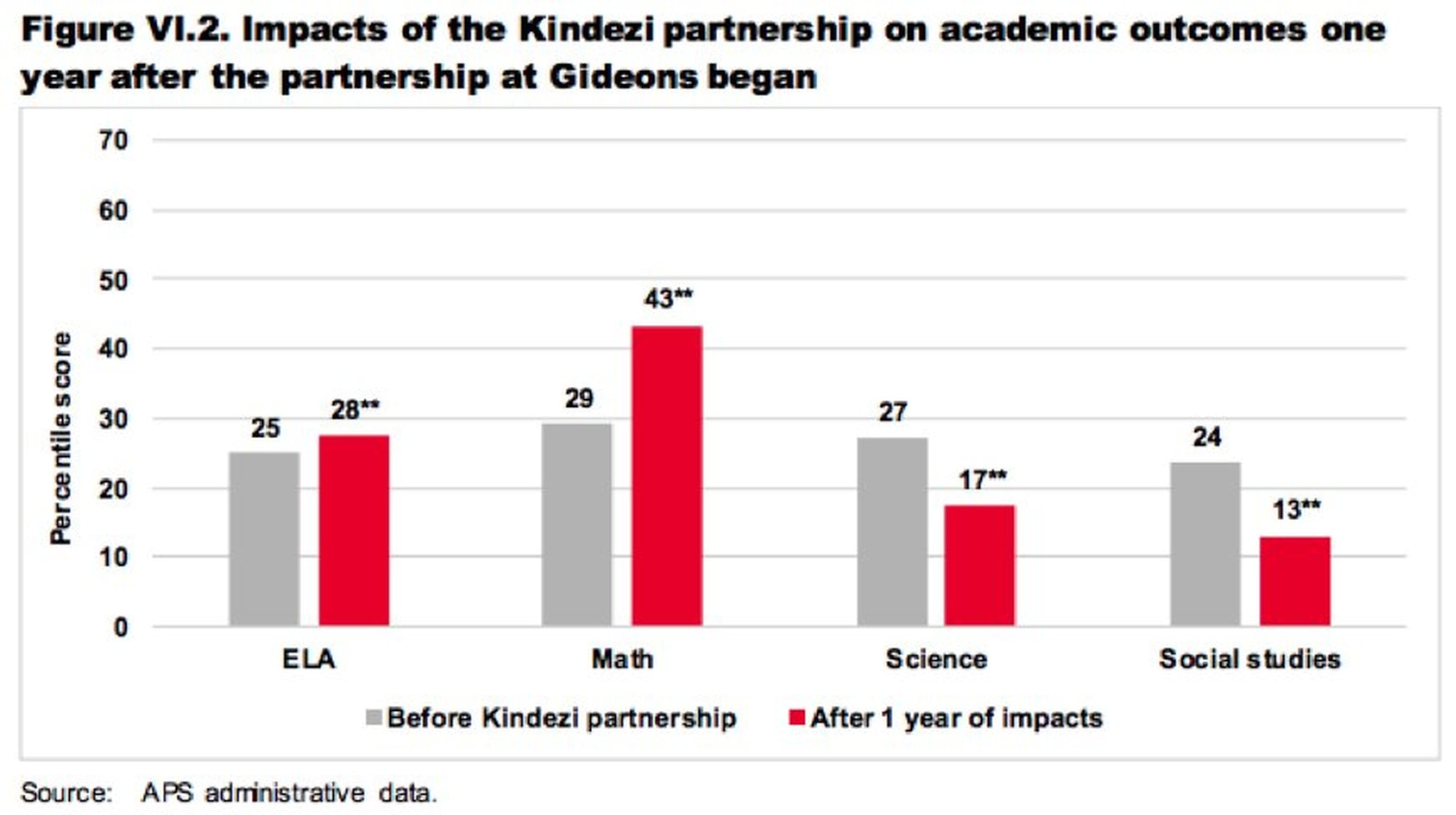 This chart from an APS study shows the changes in test scores at Kindezi at Gideons.