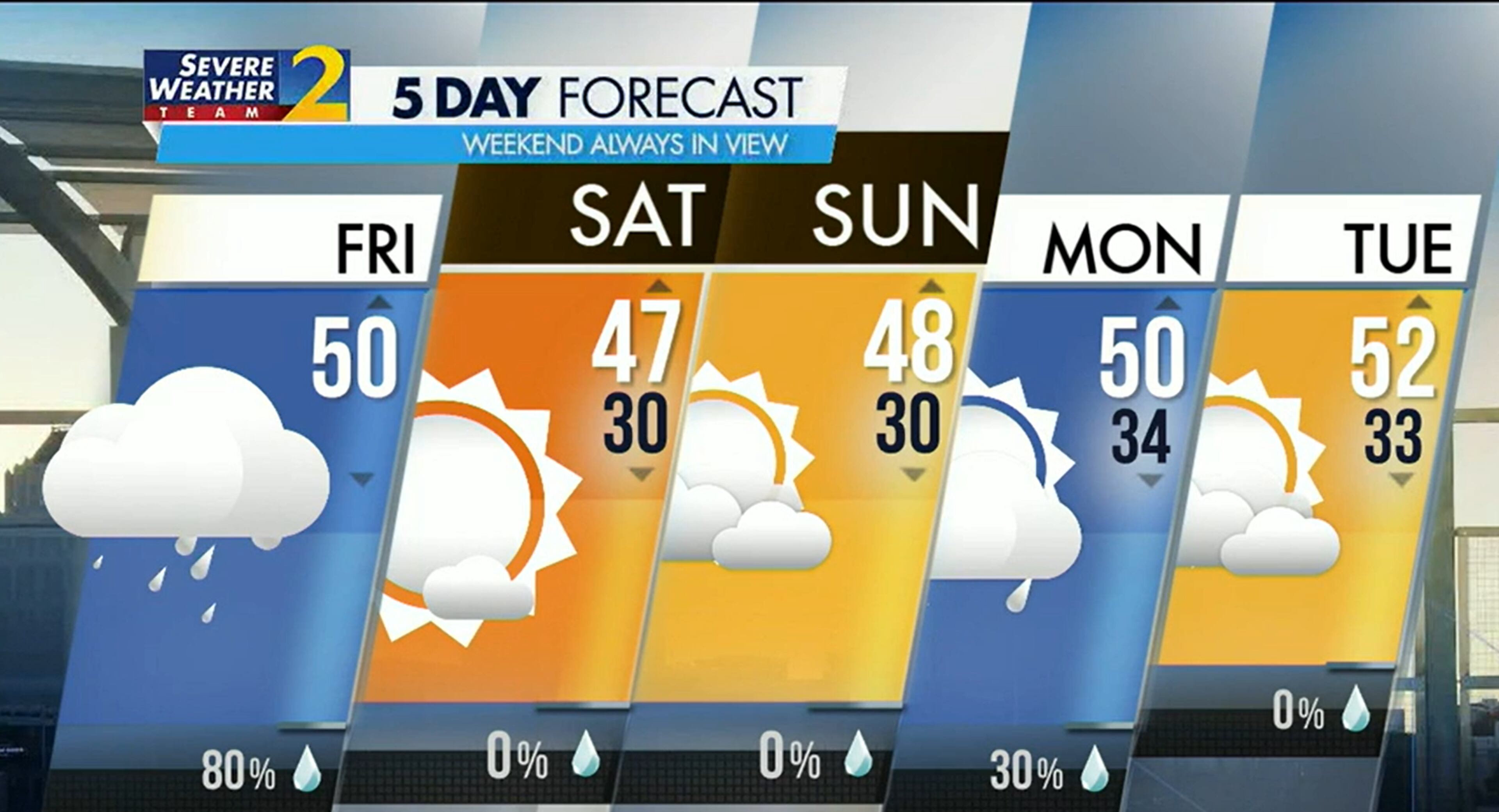 Temperatures are at their highest points Friday morning and will fall to the low 50s this afternoon on the other side of a cold front, according to Channel 2 Action News.