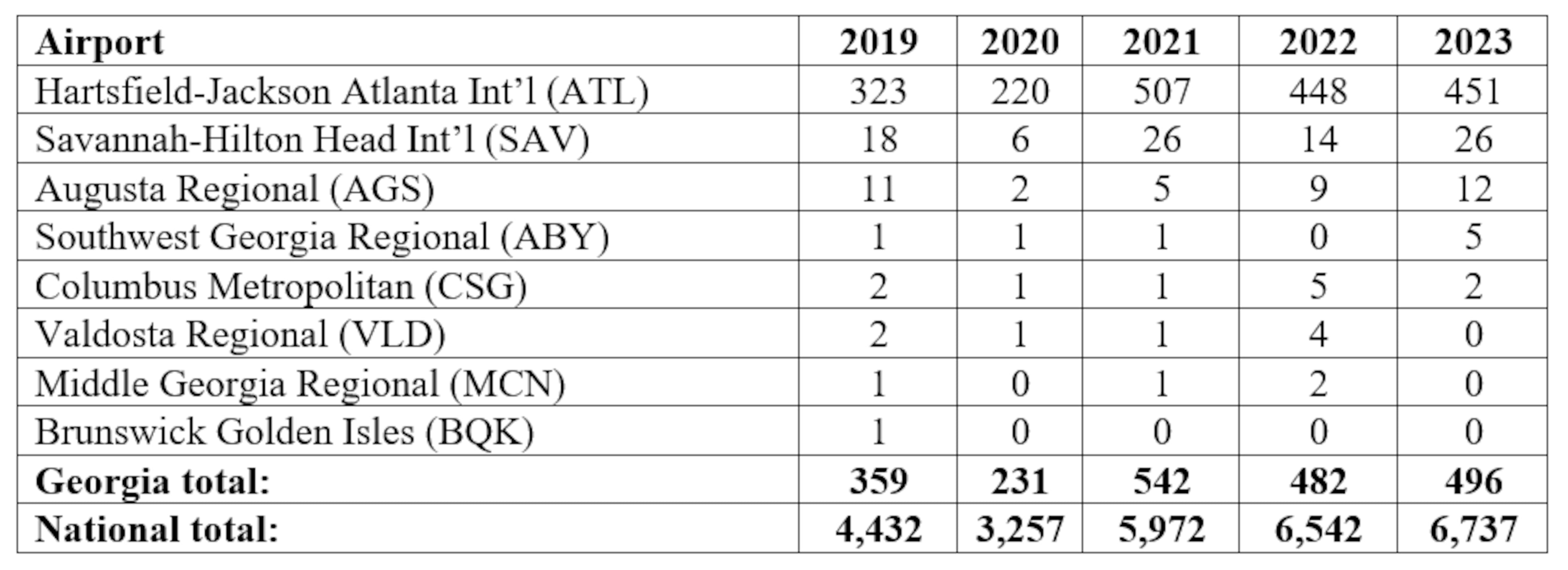 A breakdown of TSA firearm discoveries at Georgia airports for the past five years. Source: TSA