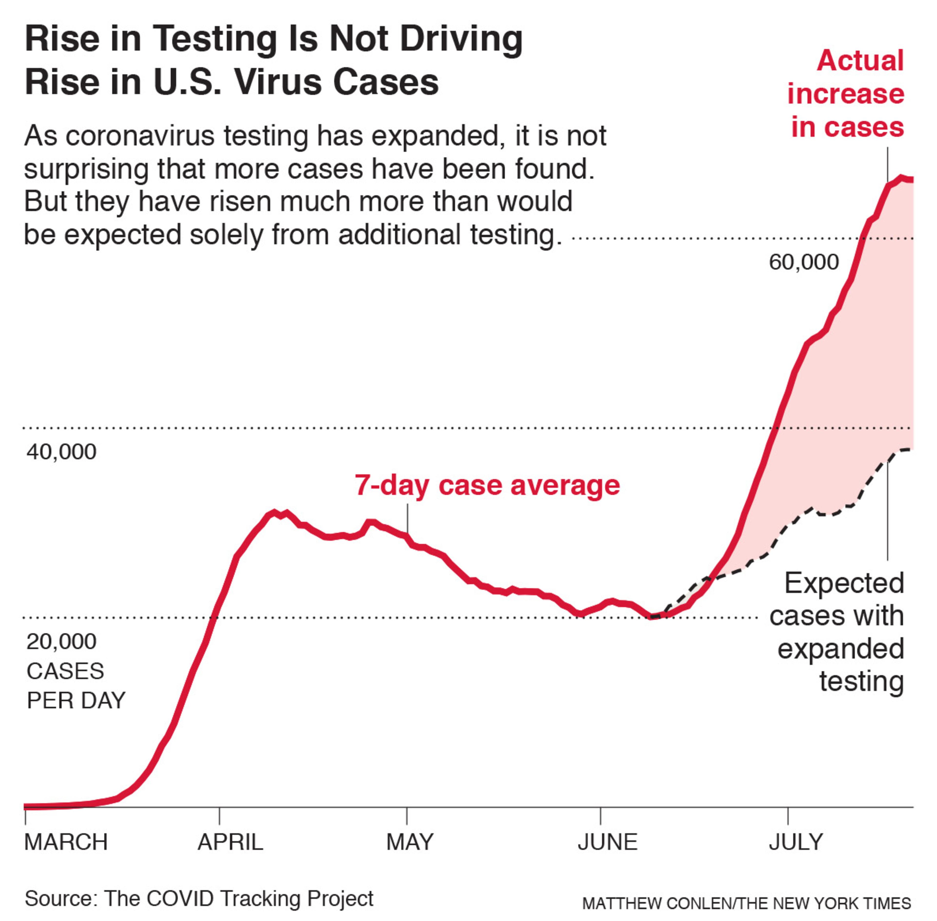 With Story: BC-VIRUS-TESTING-NYT -- Data shows that the rise in testing is not responsible for all of the rise in positive coronivirus cases. Chart. -- 3.7 x 3.3 -- cat=