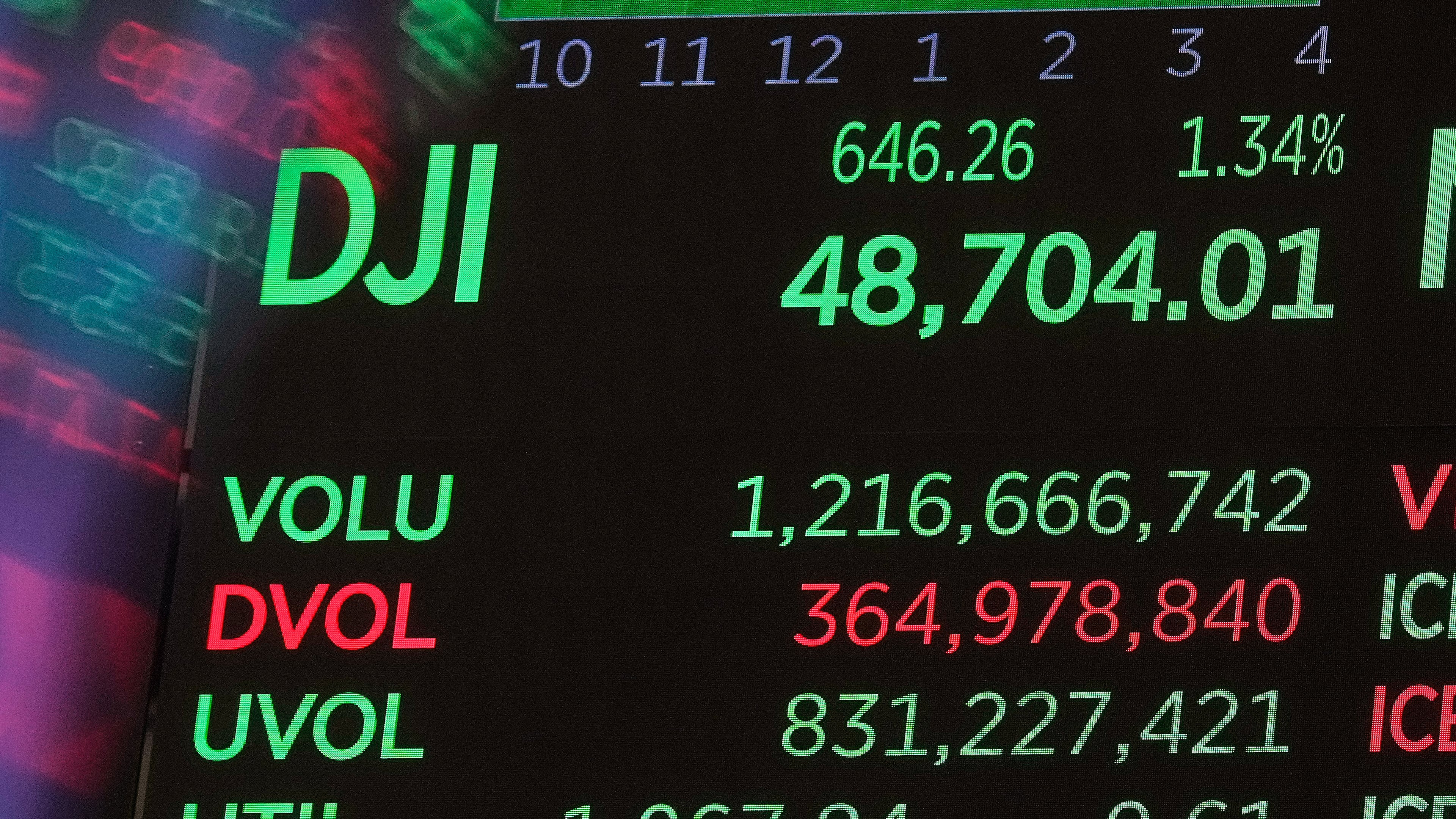 A board above the trading floor of the New York Stock Exchange displays the closing number for the Dow Jones industrial average, Thursday, Dec. 11, 2025. (AP Photo/Richard Drew)