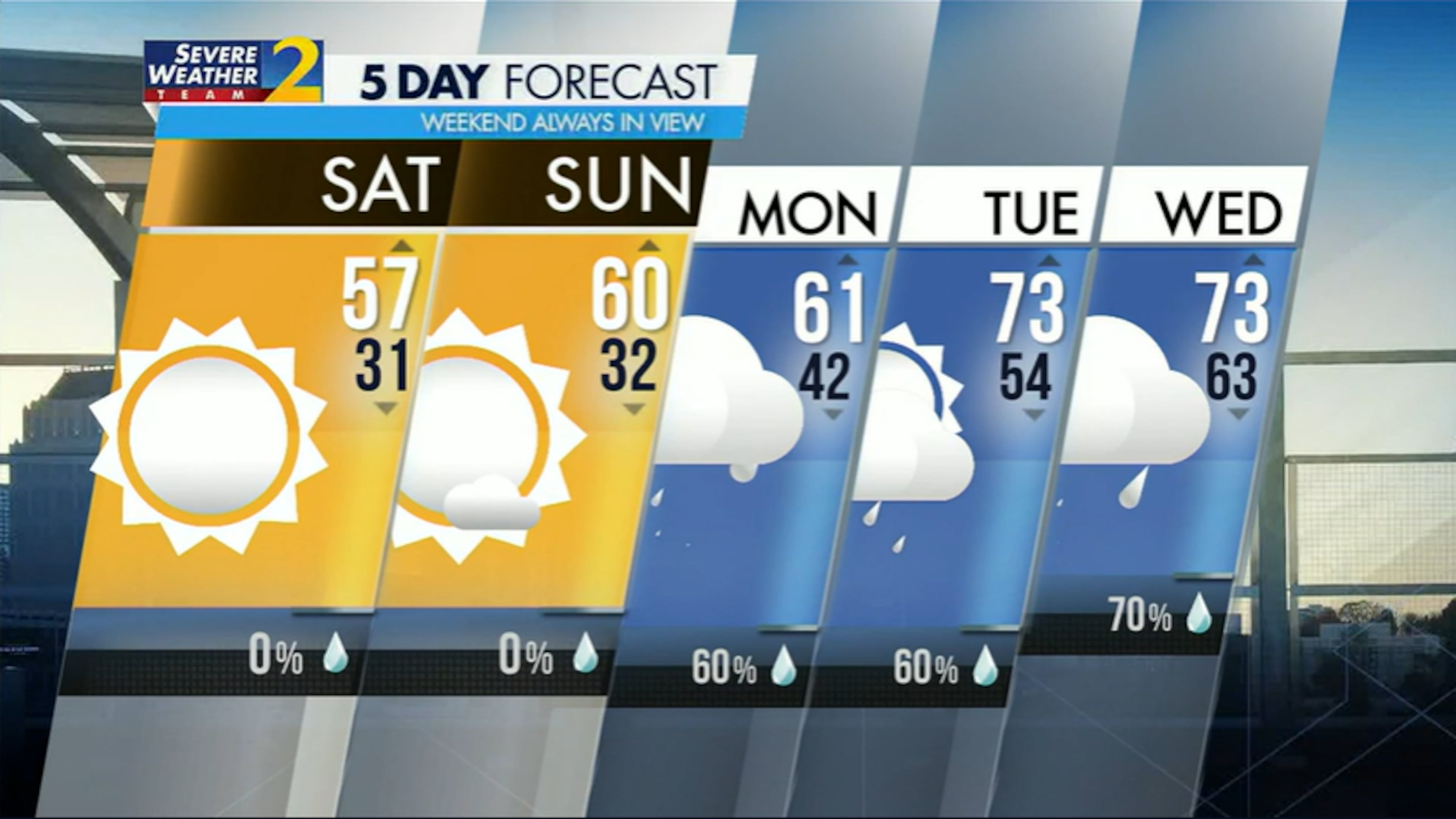 Five-day weather forecast for Saturday, Feb. 19, 2022. (Credit: Channel 2 Action News)