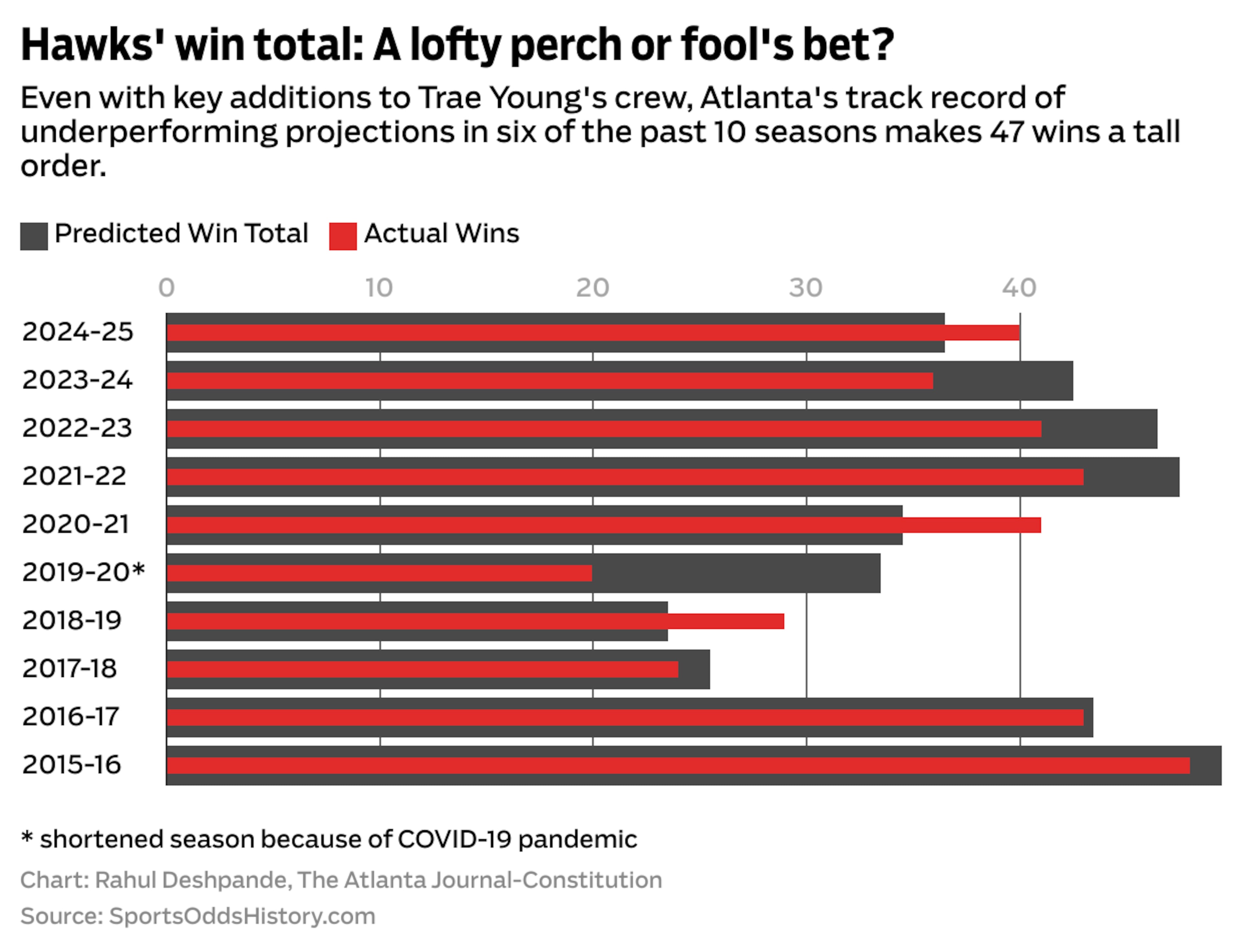 A graph showing preseason over/under win projections by Las Vegas and how the Hawks actually fared.