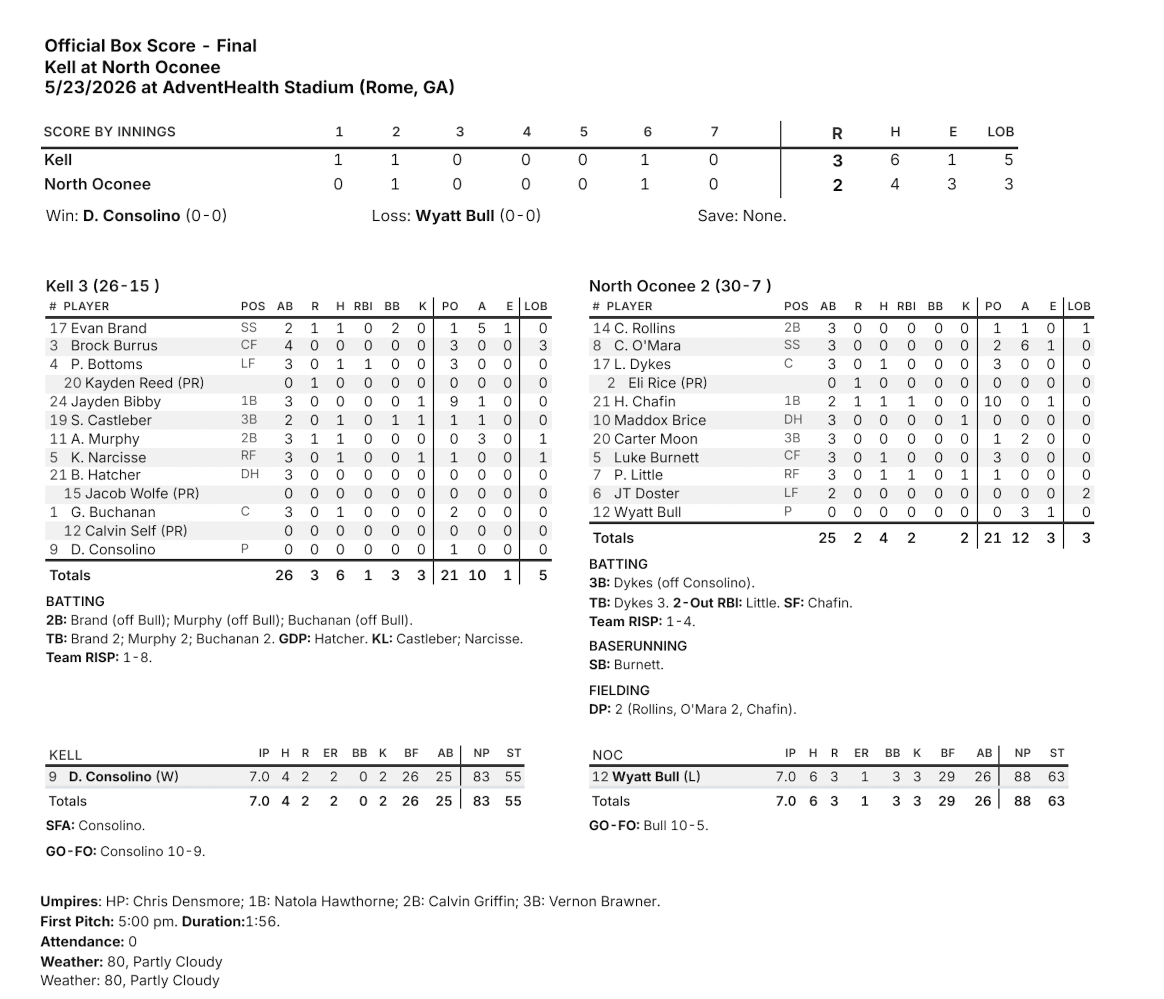 Class 4A Game 1 boxscore.