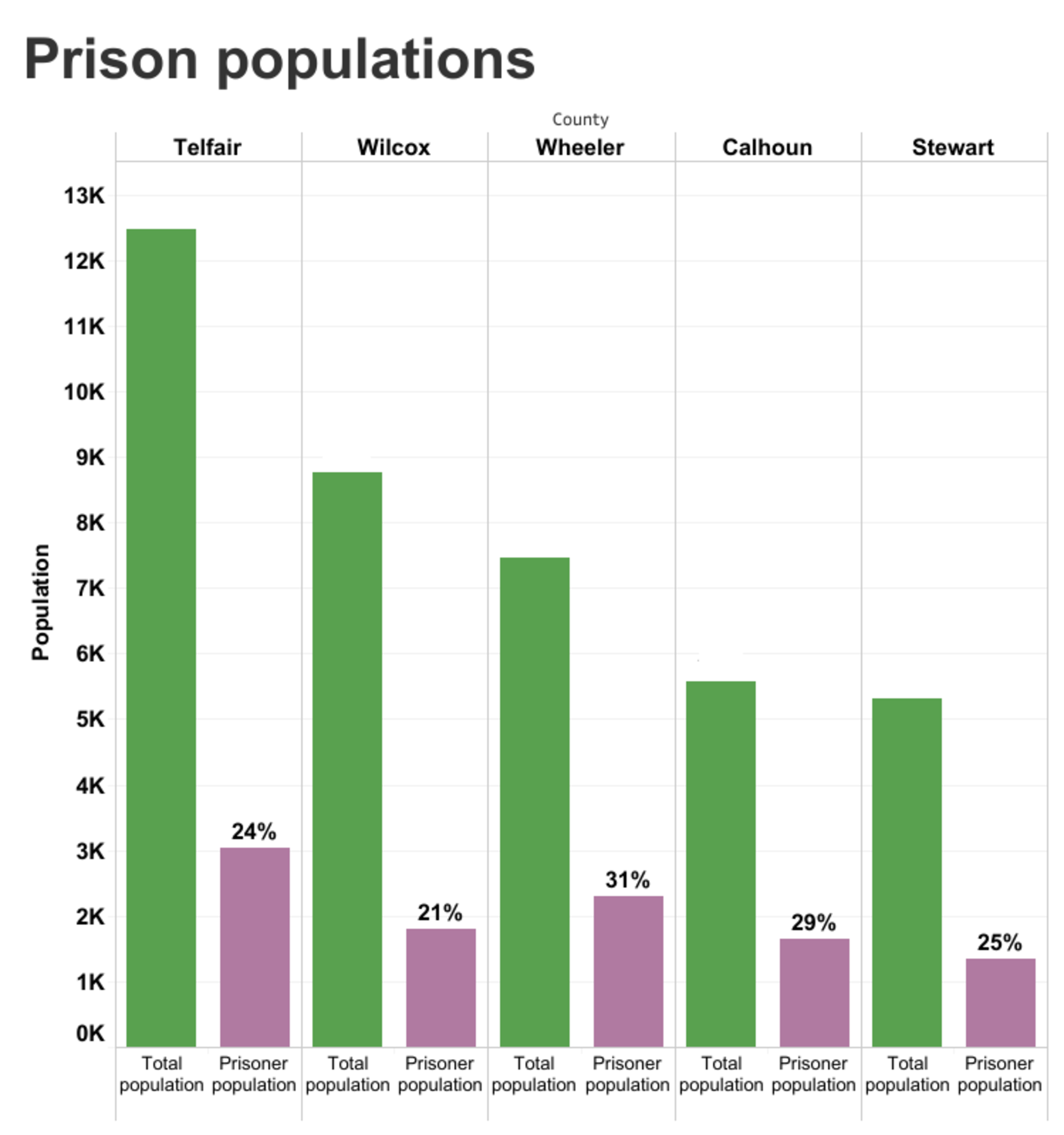 Some Georgia counties use inmate counts in their population figures.