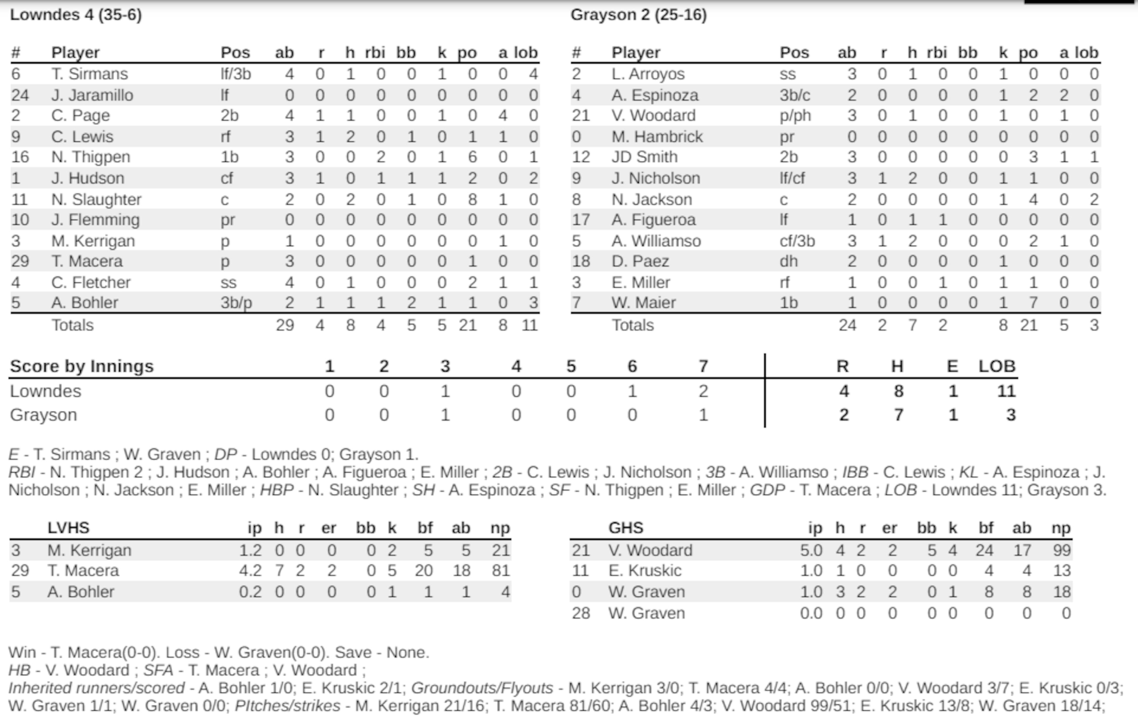 Class 7A Game 2 boxscore