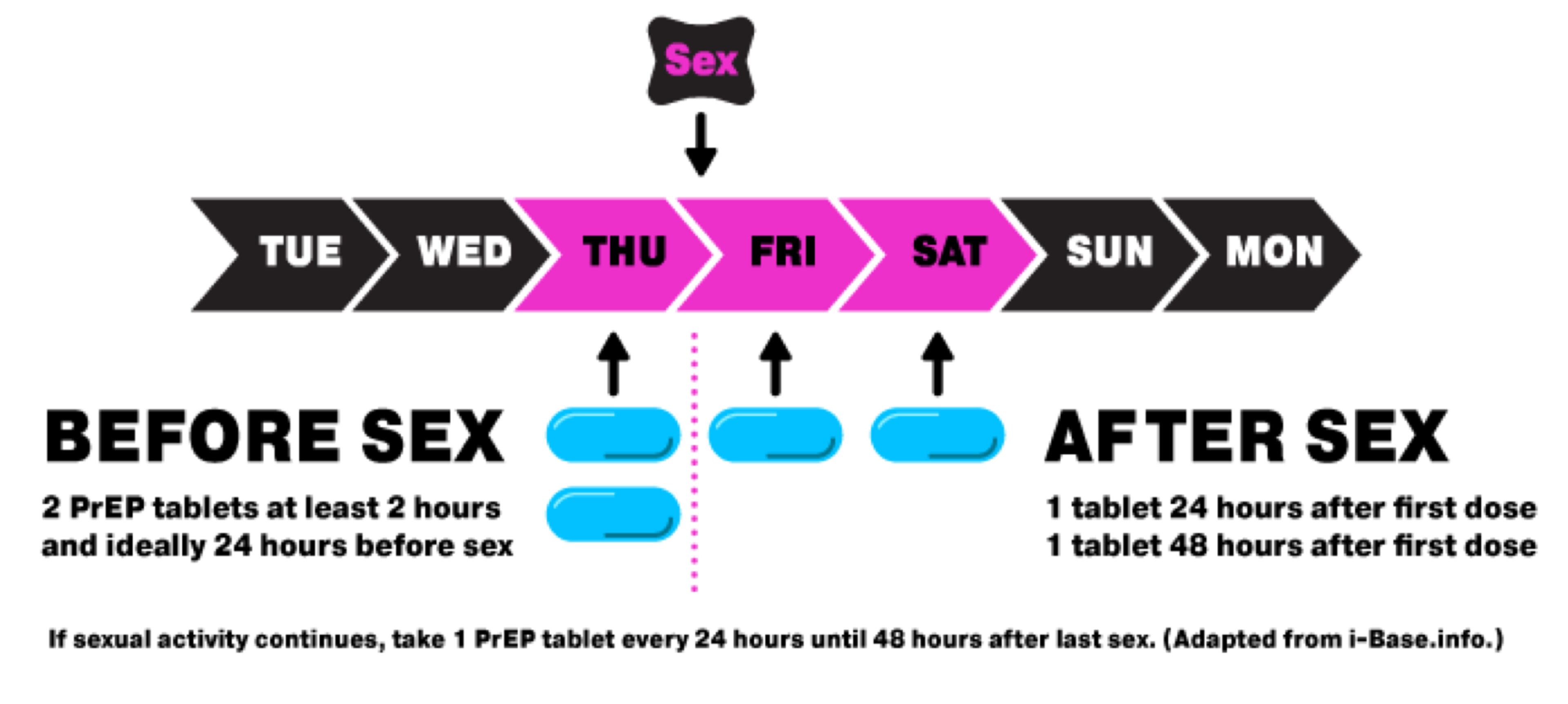 The International Antiviral Society-USA supports the use of on-demand PrEP for gay, bisexual and other men who have sex with men, using a “2-1-1” schedule in which individuals take two tablets two to 24 hours before sex, one tablet 24 hours after the first dose, and another tablet 24 hours later. If they have sex again before
the end of this 48-hour period, they should continue to take PrEP once every 24 hours until 48 hours after their
last sexual episode (New York City Department of Health/NYC.gov).