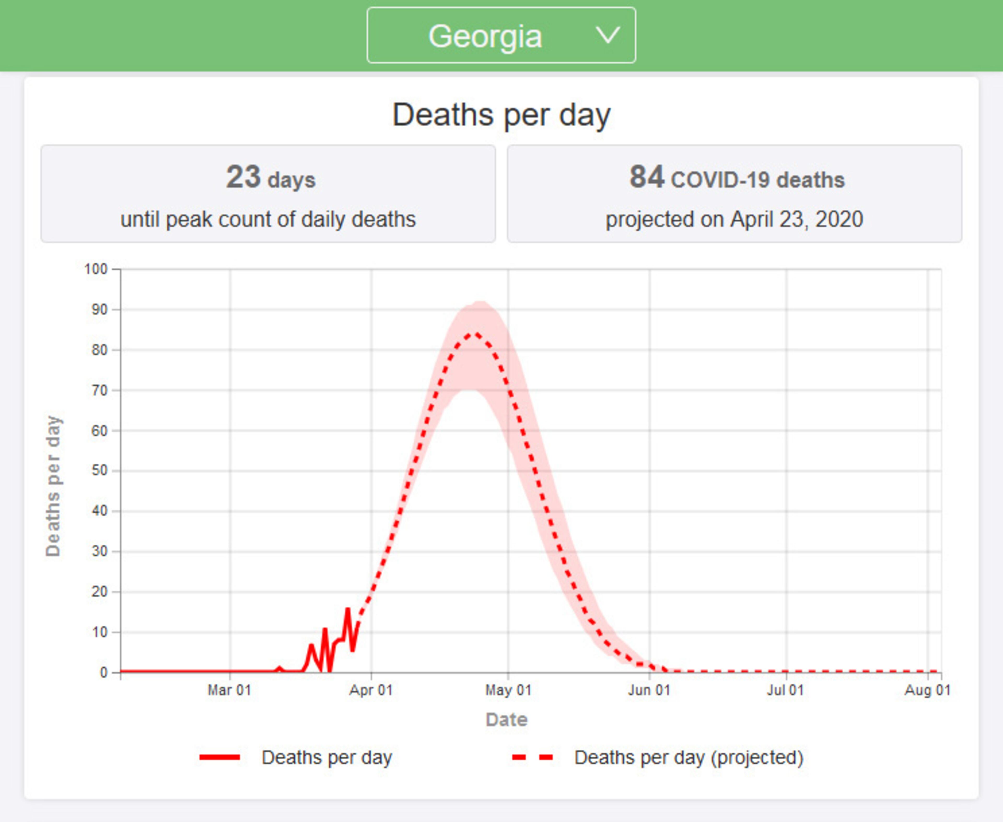 The Institute for Health Metrics and Evaluation projects that Georgia will see a peak of 84 deaths per day on April 23, 2020.