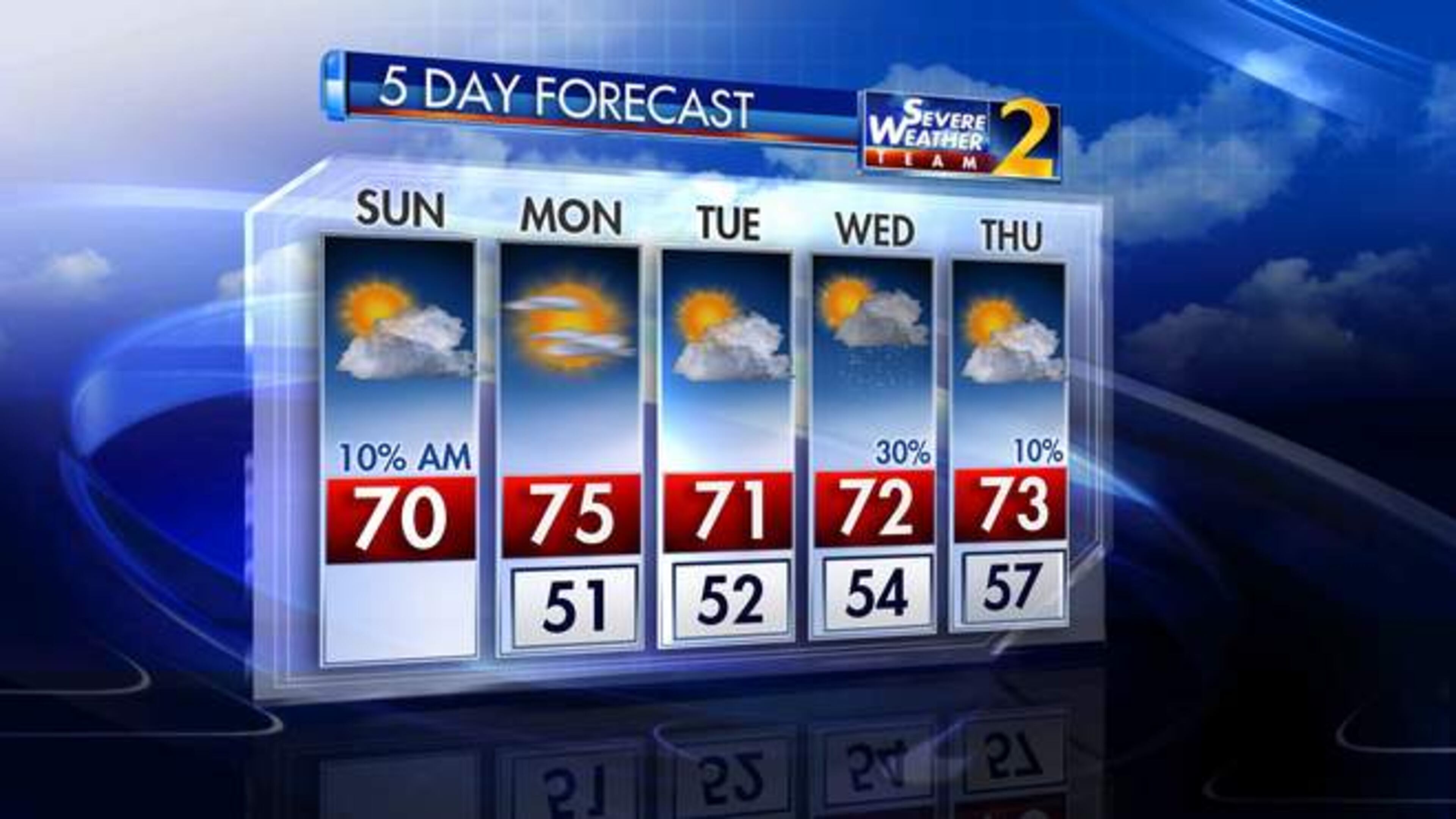 The five-day forecast from Channel 2 Action News