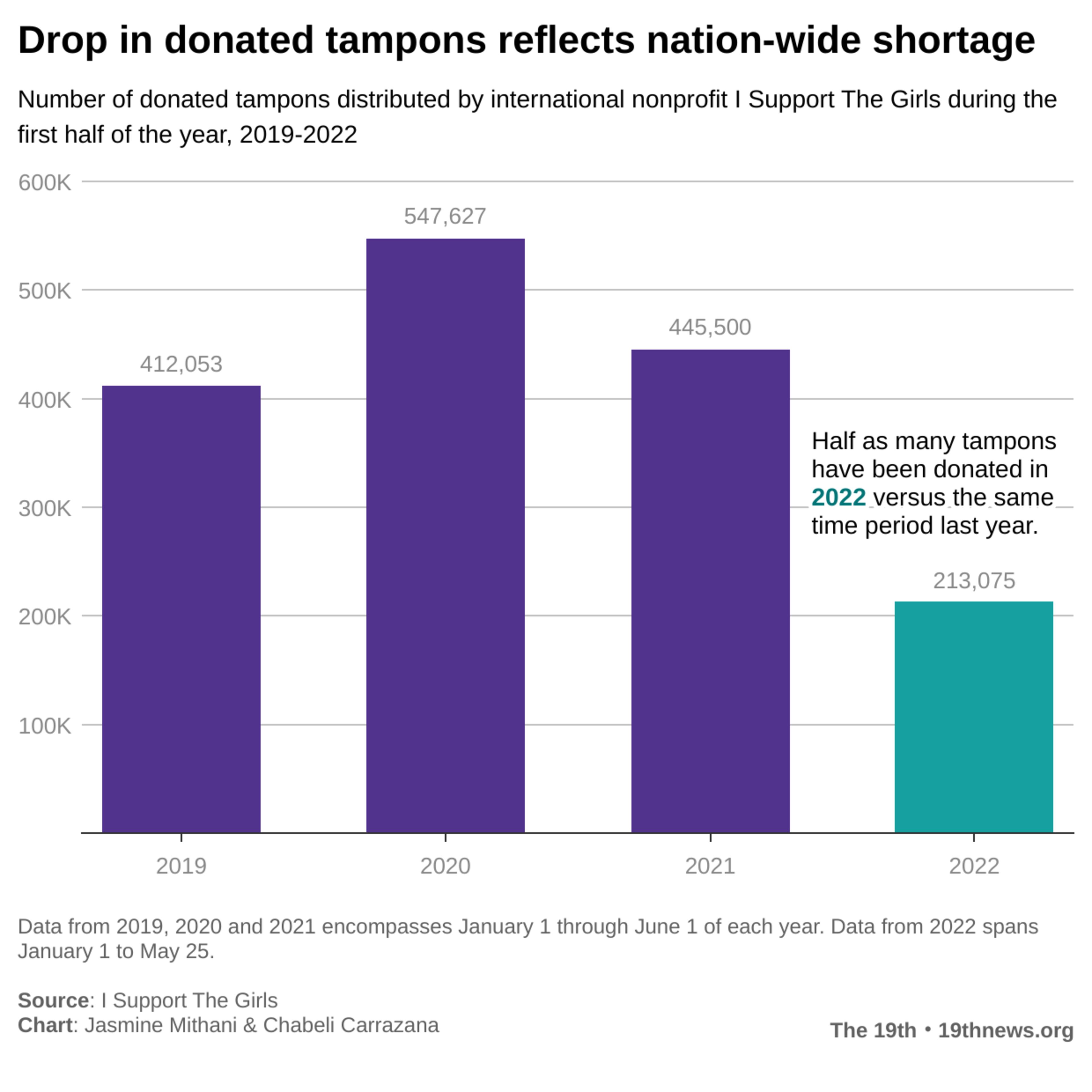 Data from 2019, 2020 and 2021 encompasses January 1 through June 1 of each year. Data from 2022 spans January 1 to May 25.
Source: I Support The Girls
Chart: Jasmine Mithani & Chabeli Carrazana