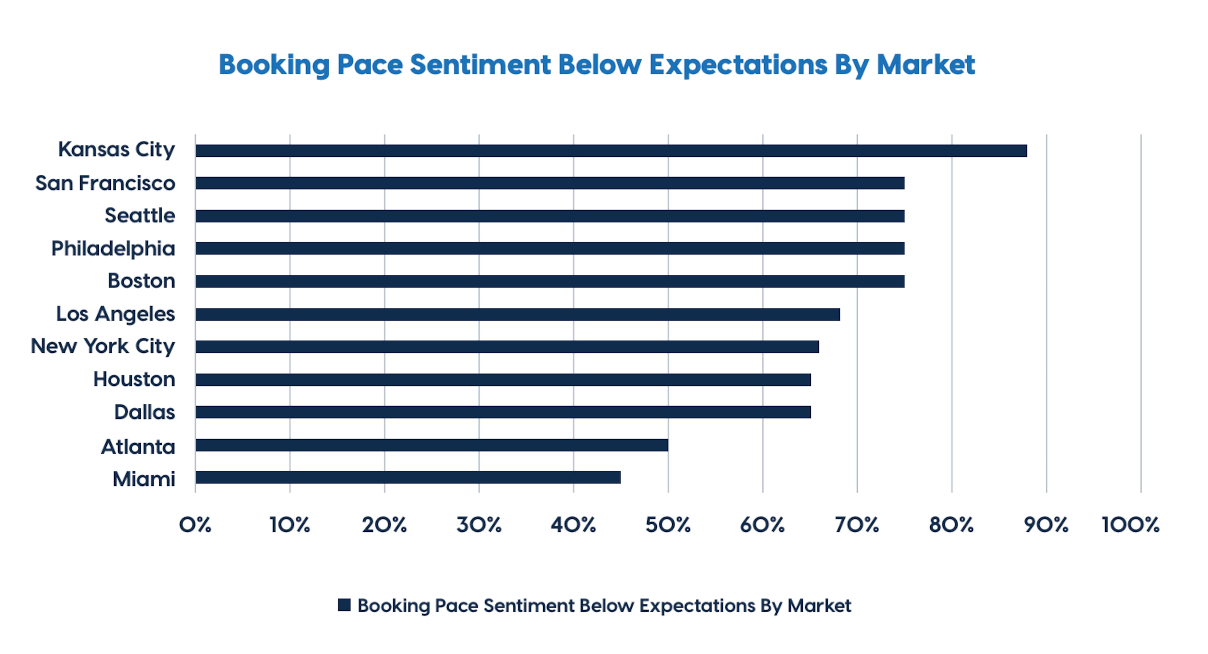 The American Hotel & Lodging Association recently released a report that compared the hotel booking expectations across the 11 U.S. World Cup host cities. (Courtesy of AHLA)