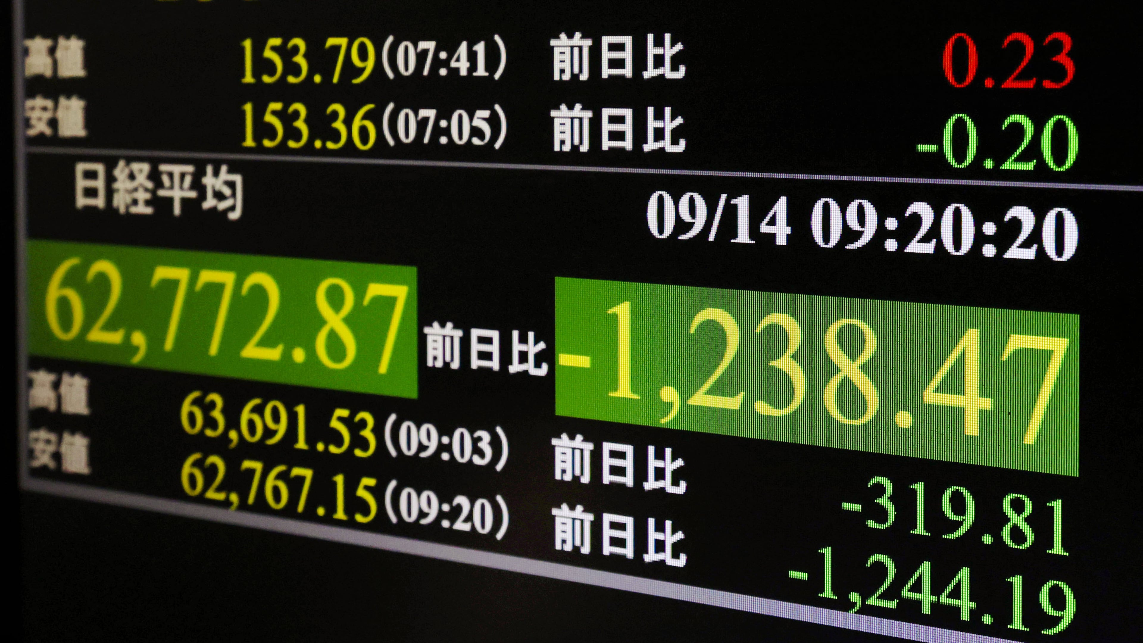 A monitor shows the Nikkei 225 stock index in Tokyo Monday, Sept. 14, 2026. (Miyuki Saito/Kyodo News via AP)