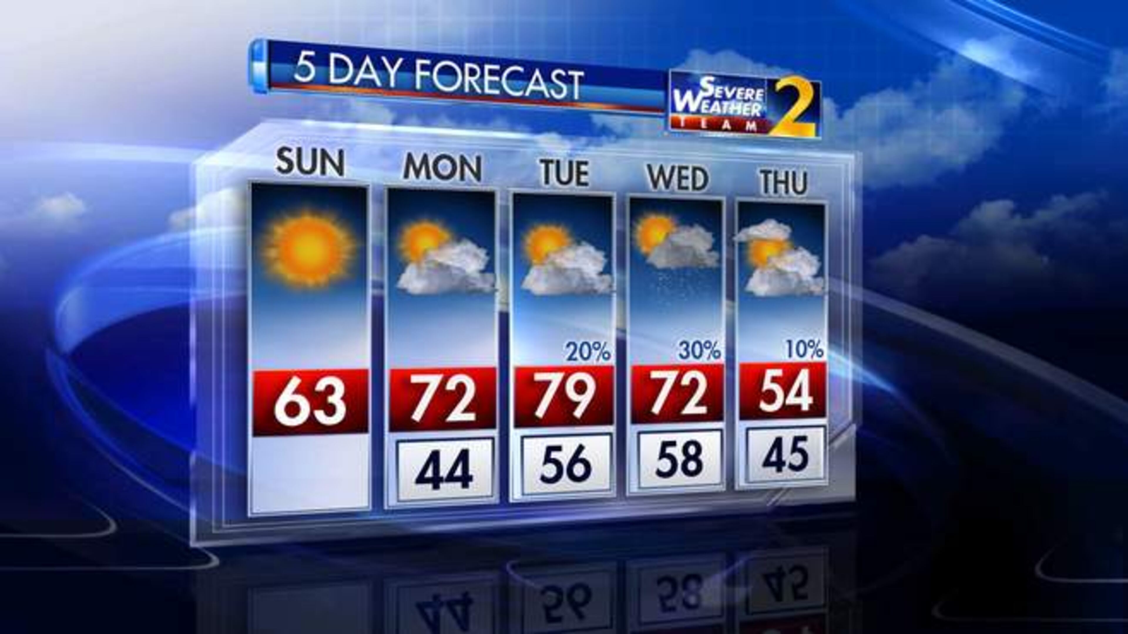 The Channel 2 Action News five-day forecast shows a warming trend expected as winter turns to spring.