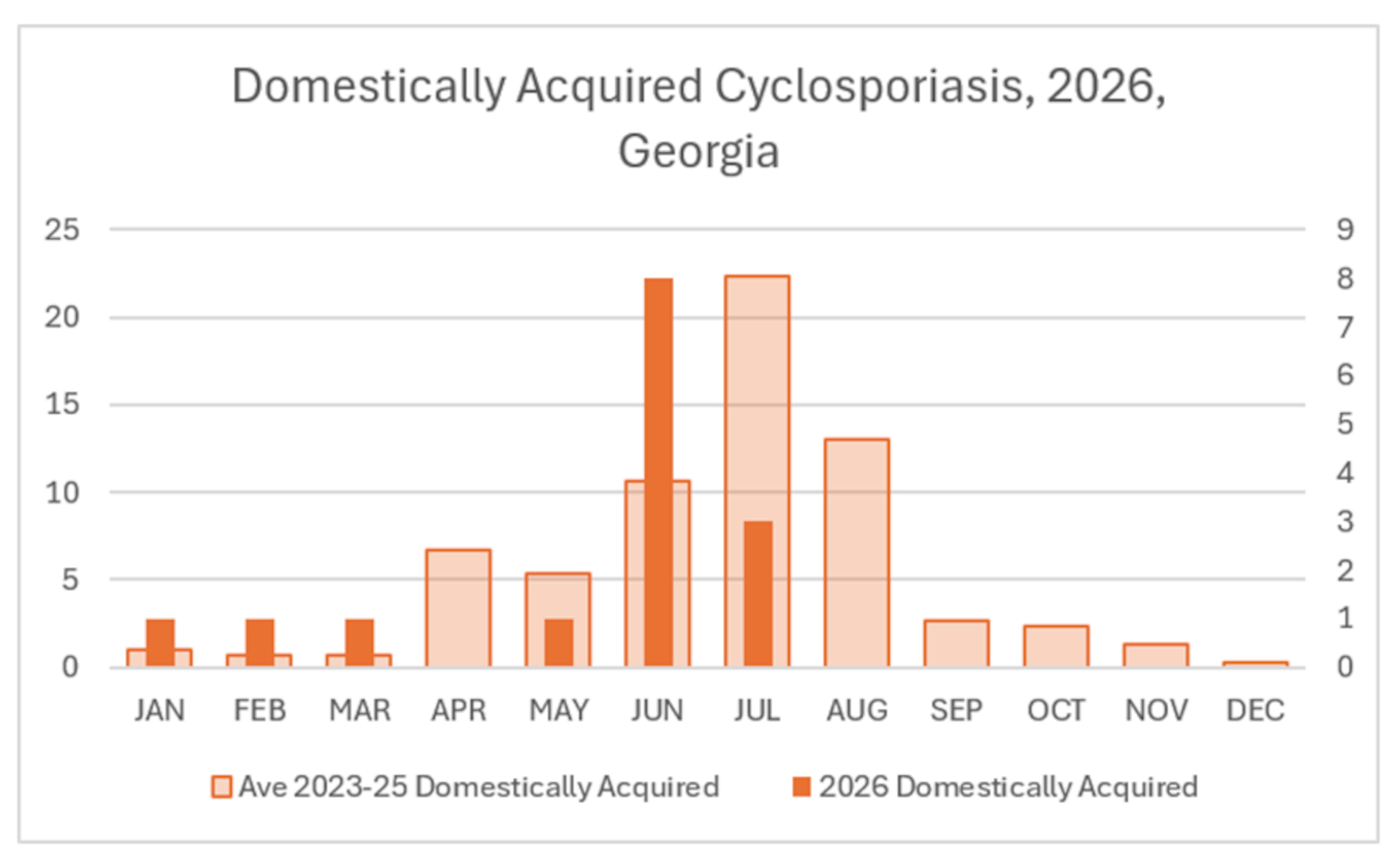 A graph showing the surge of domestically acquired cyclosporiasis cases in Georgia, July 10. (Courtesy of GDPH)