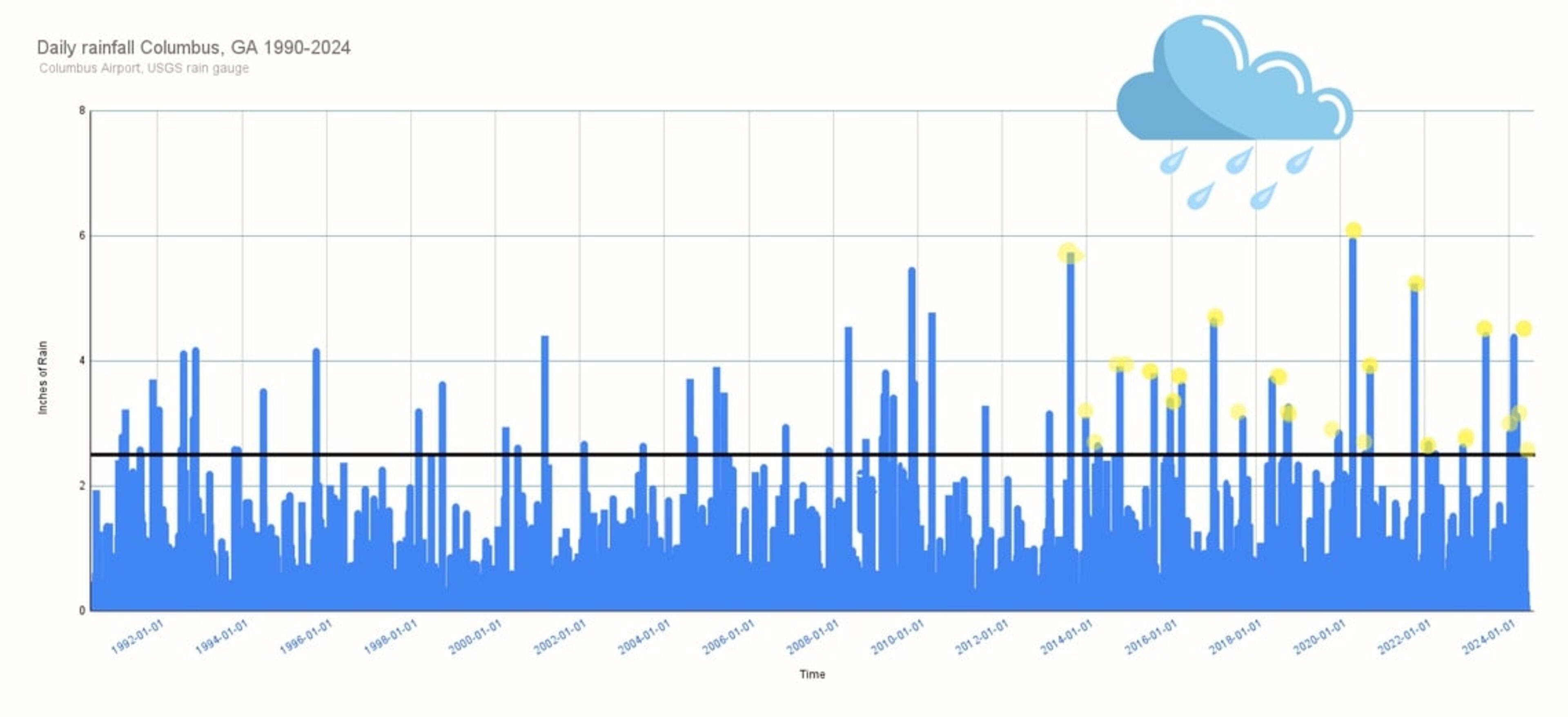 Daily precipitation recorded at the Columbus Airport. from 1990-2024. There is an increase in heavier rain events and above 2.5 inches since 2009. (Weather.Gov and Kala Hunter)