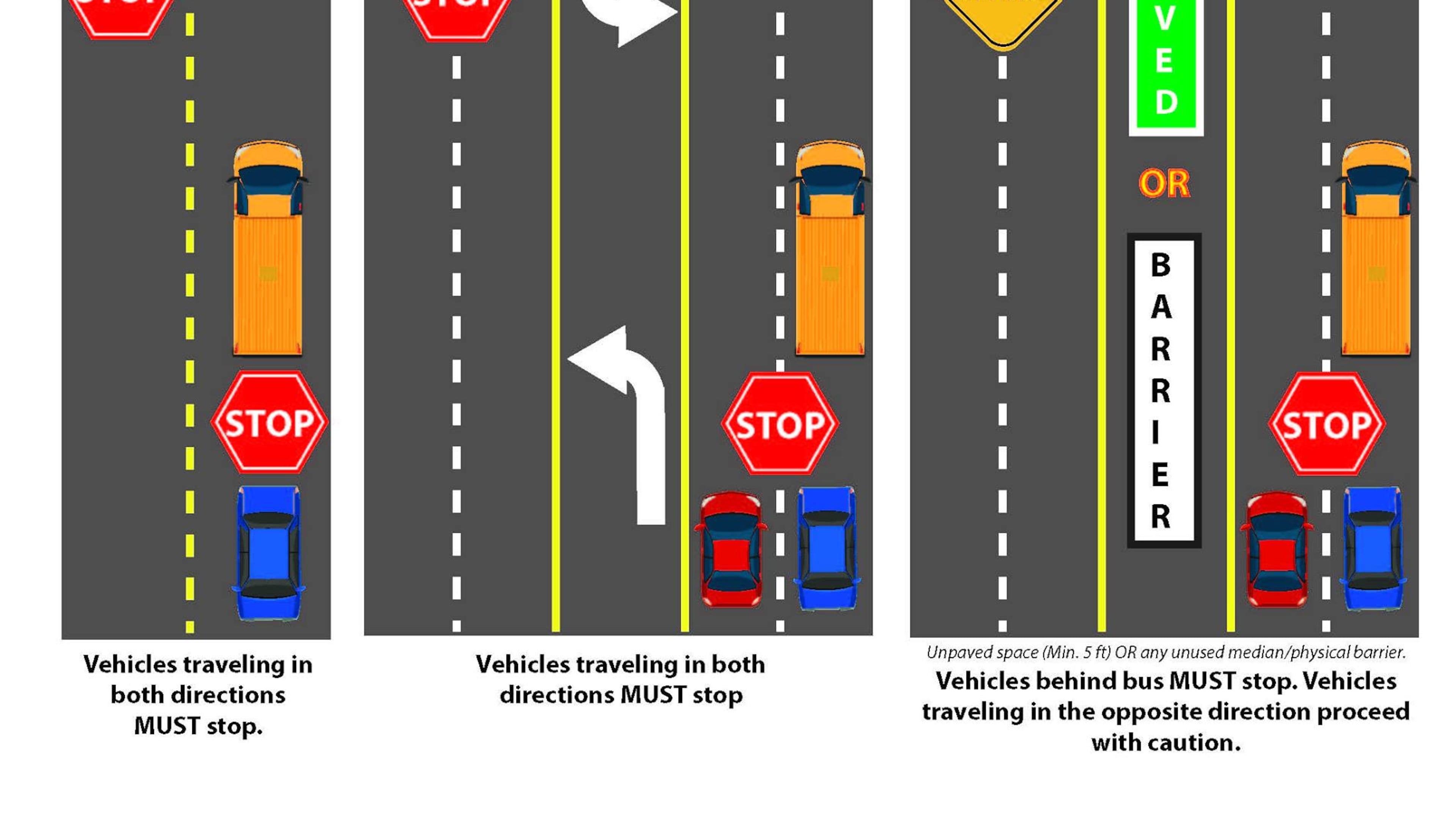 Drivers must stop for a school bus if it is stopped with its red lights flashing, whether it is on your side of the road, the opposite side of the road, or at the intersection, you are approaching.
You are not required to stop if the bus is traveling towards you and a median or other physical barrier separates the roadway. (Courtesy City of Johns Creek)