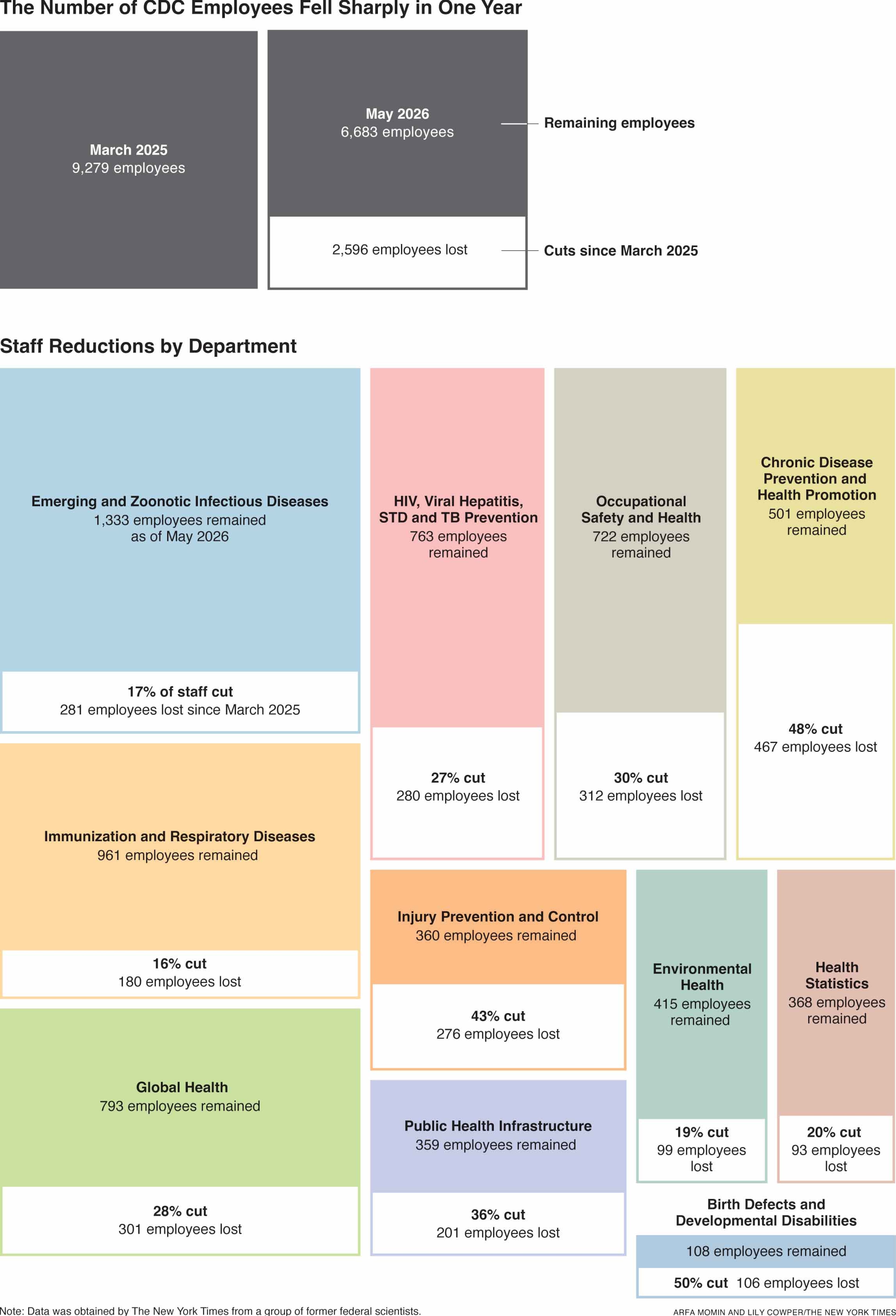 Increasingly under the sway of Health Secretary Robert Kennedy and his allies, the CDC is a skeleton of what it once was. The graphic shows staffing reductions, broken down by department.