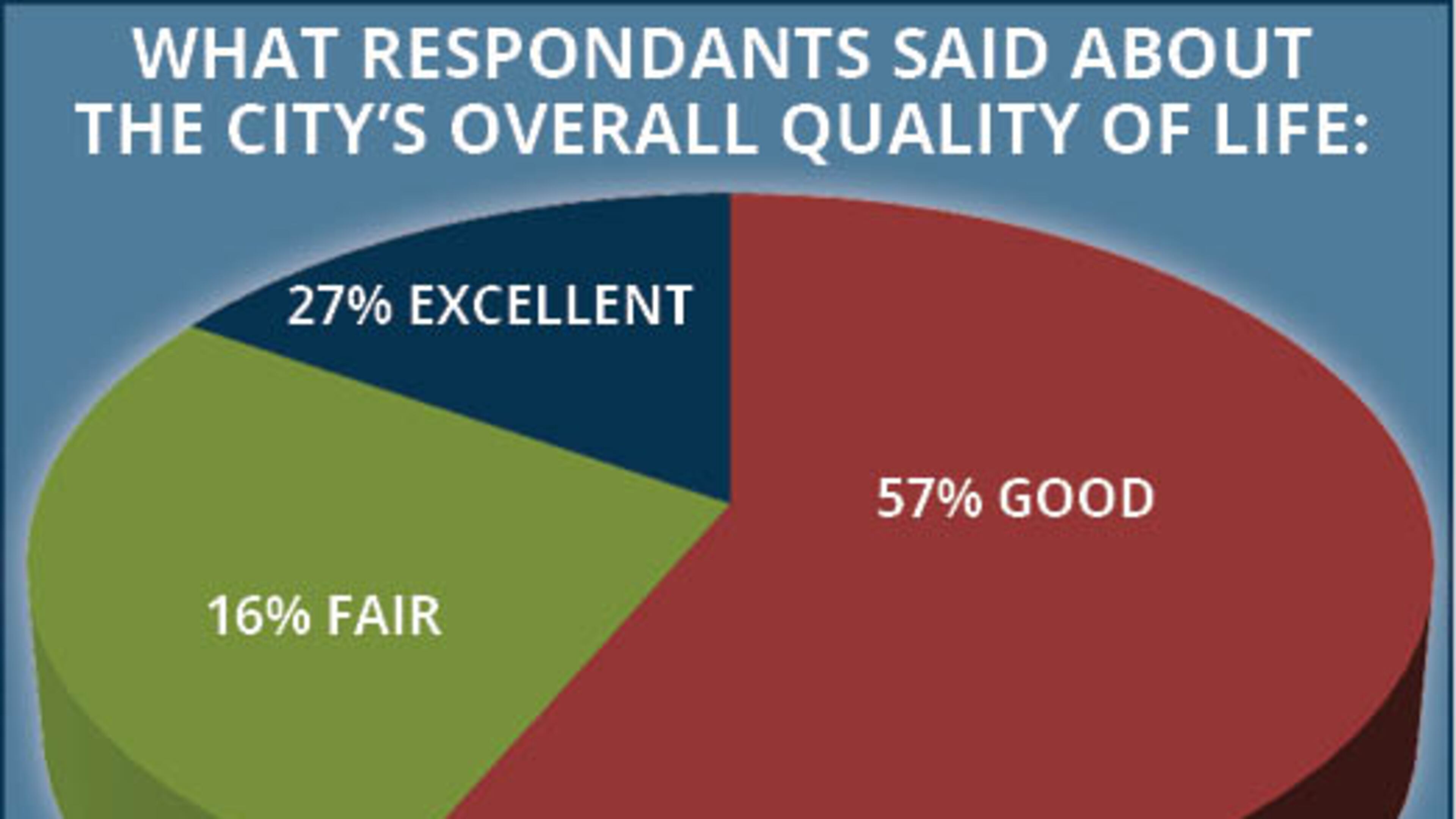 A citizen survey gave Fayetteville mostly favorable feedback regarding different aspects of local life, but also noted areas for improvement. Courtesy City of Fayetteville