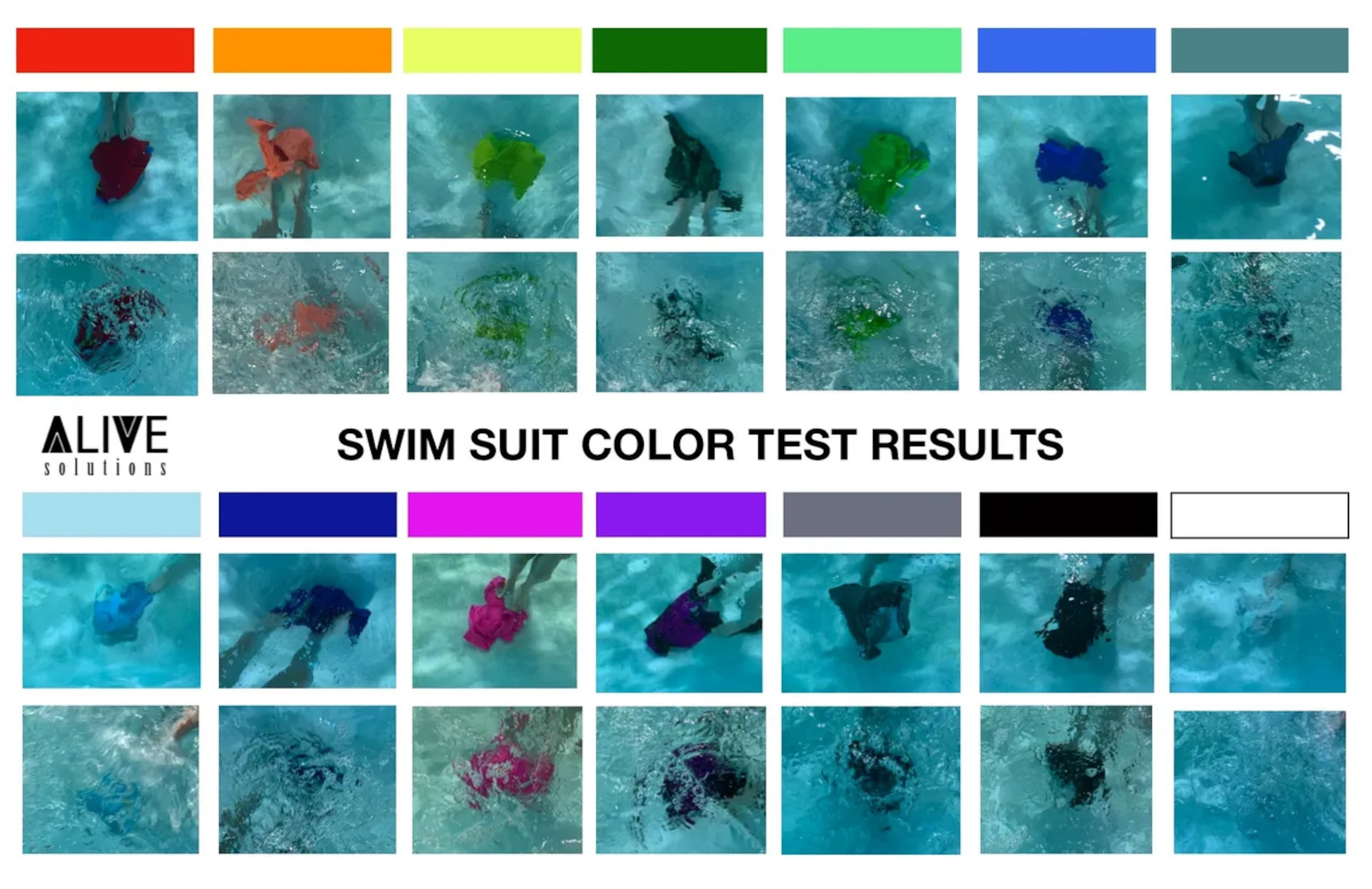 ALIVE Solutions Inc., a company specializing in aquatic safety, tested swimsuit colors to assess their visibility in both pools and open water. Results showed certain colors are easier to see than others. (Courtesy of ALIVE Solutions Inc.)