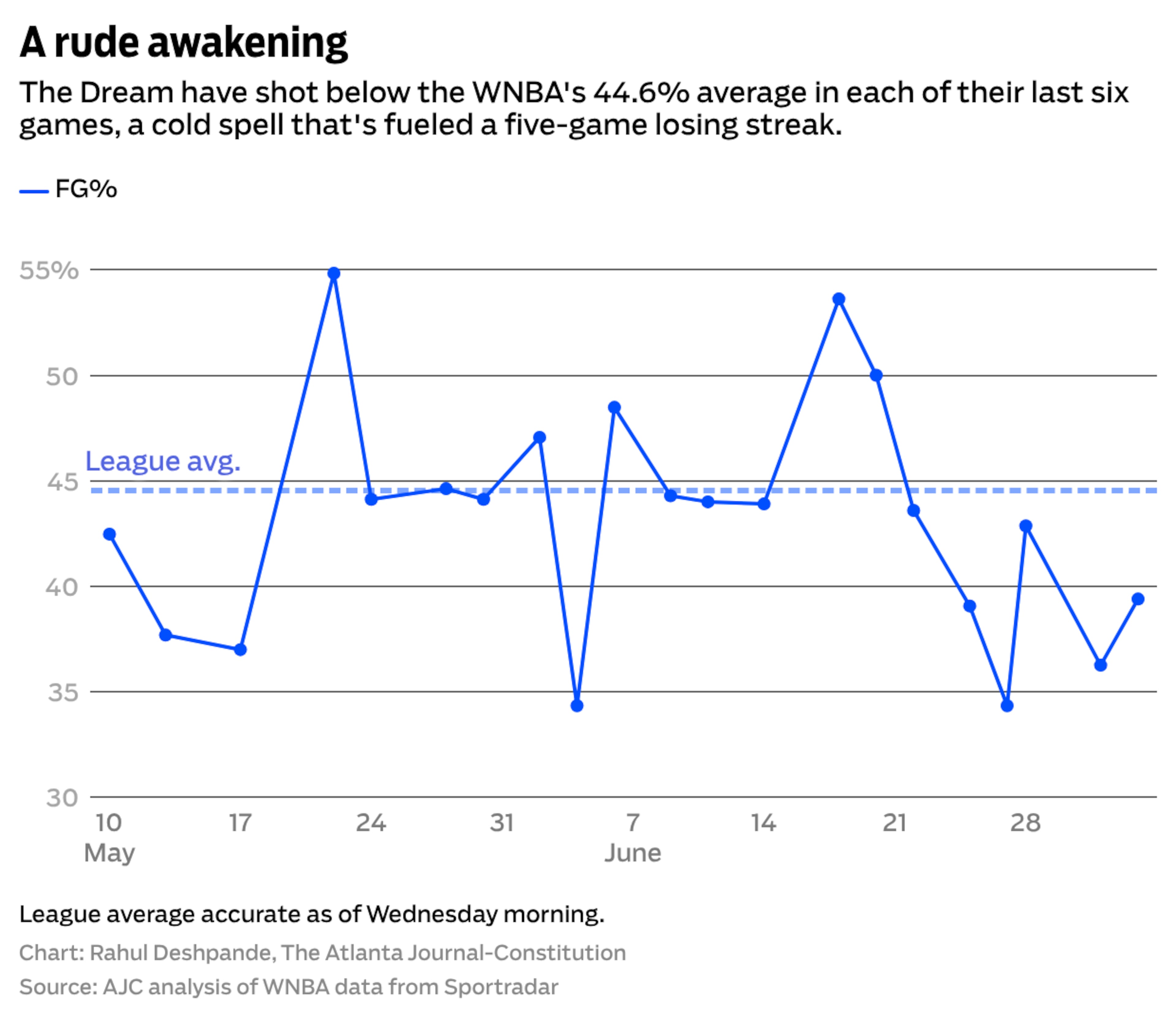The Dream have shot below the WNBA's 44.6% average in each of their last six games, a cold spell that's fueled a five-game losing streak.