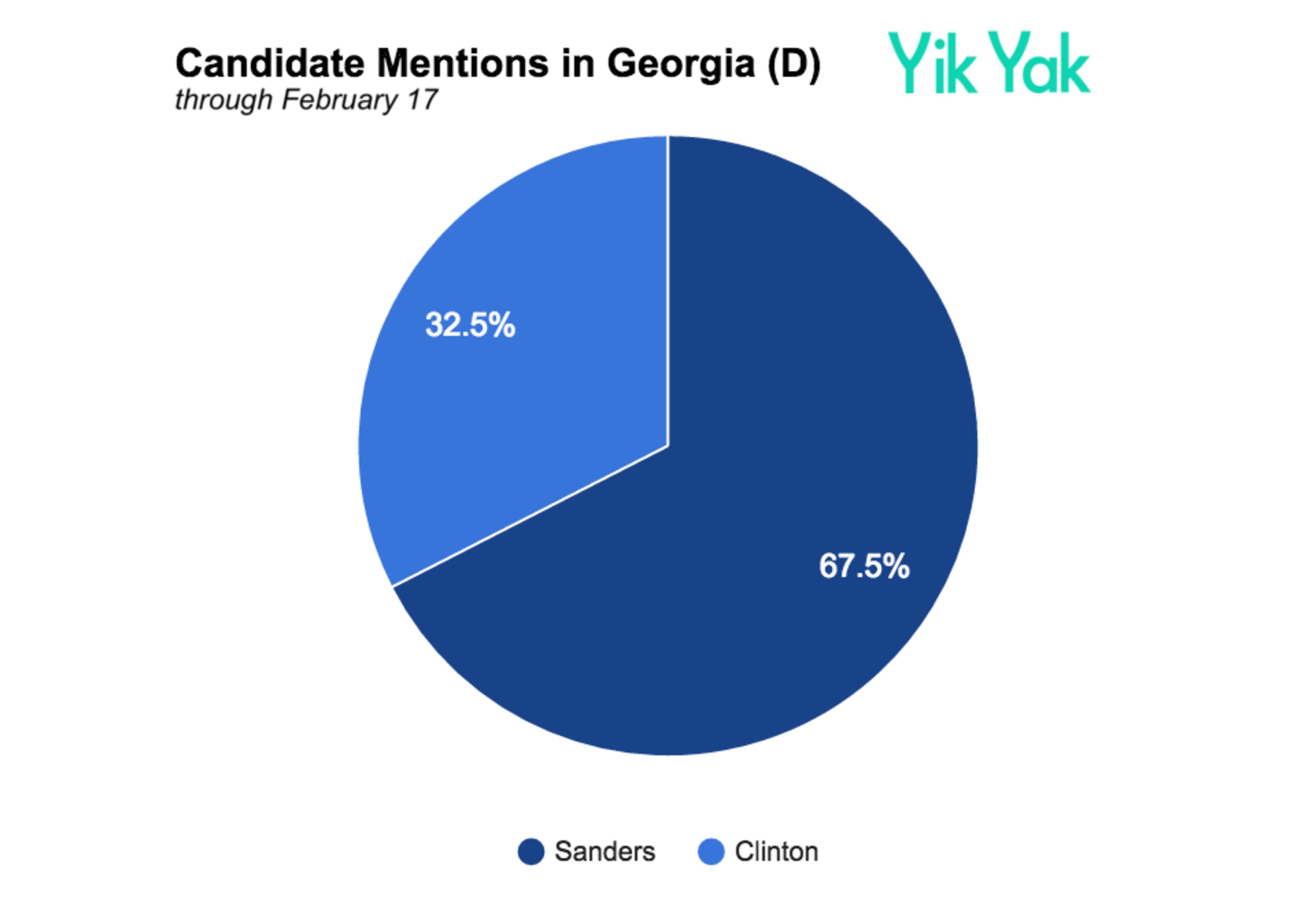 Georgia millennials weigh in on the 2016 presidential election. According to Yik Yak, the political conversation amongst Georgia millennials on social media is dominated by Donald Trump and Sen. Bernie Sanders. This data was released less than two weeks before the March 1 SEC Primary.