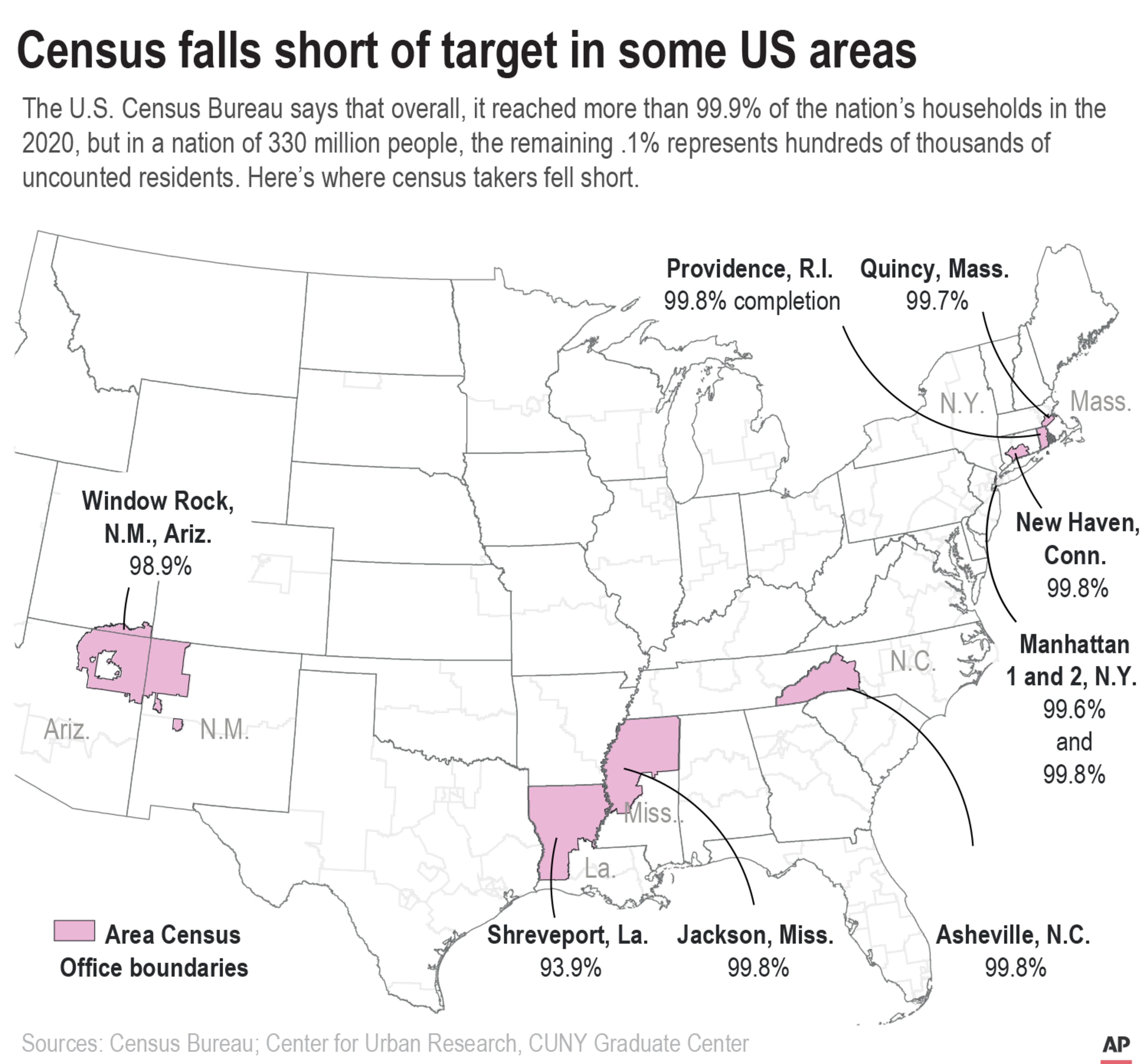 Nine areas fell short of the 99.9% Census completion benchmark as of the end of the Census 2020 count.