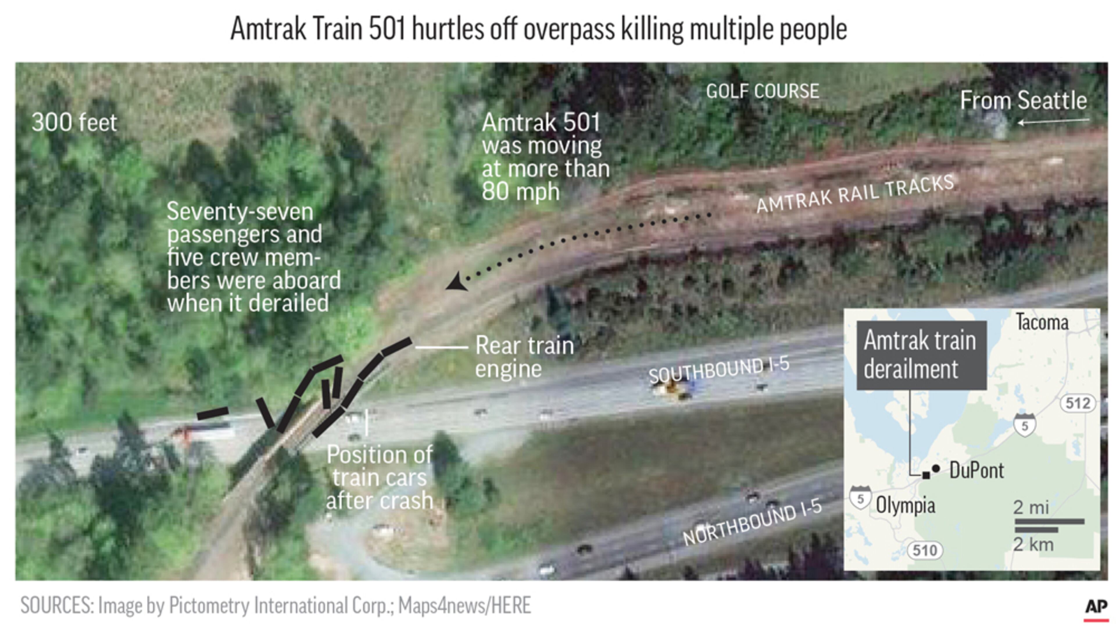 An official briefed on the investigation told the AP preliminary signs indicate the train may have struck something. The official was not authorized to discuss the investigation publicly and spoke on condition of anonymity.