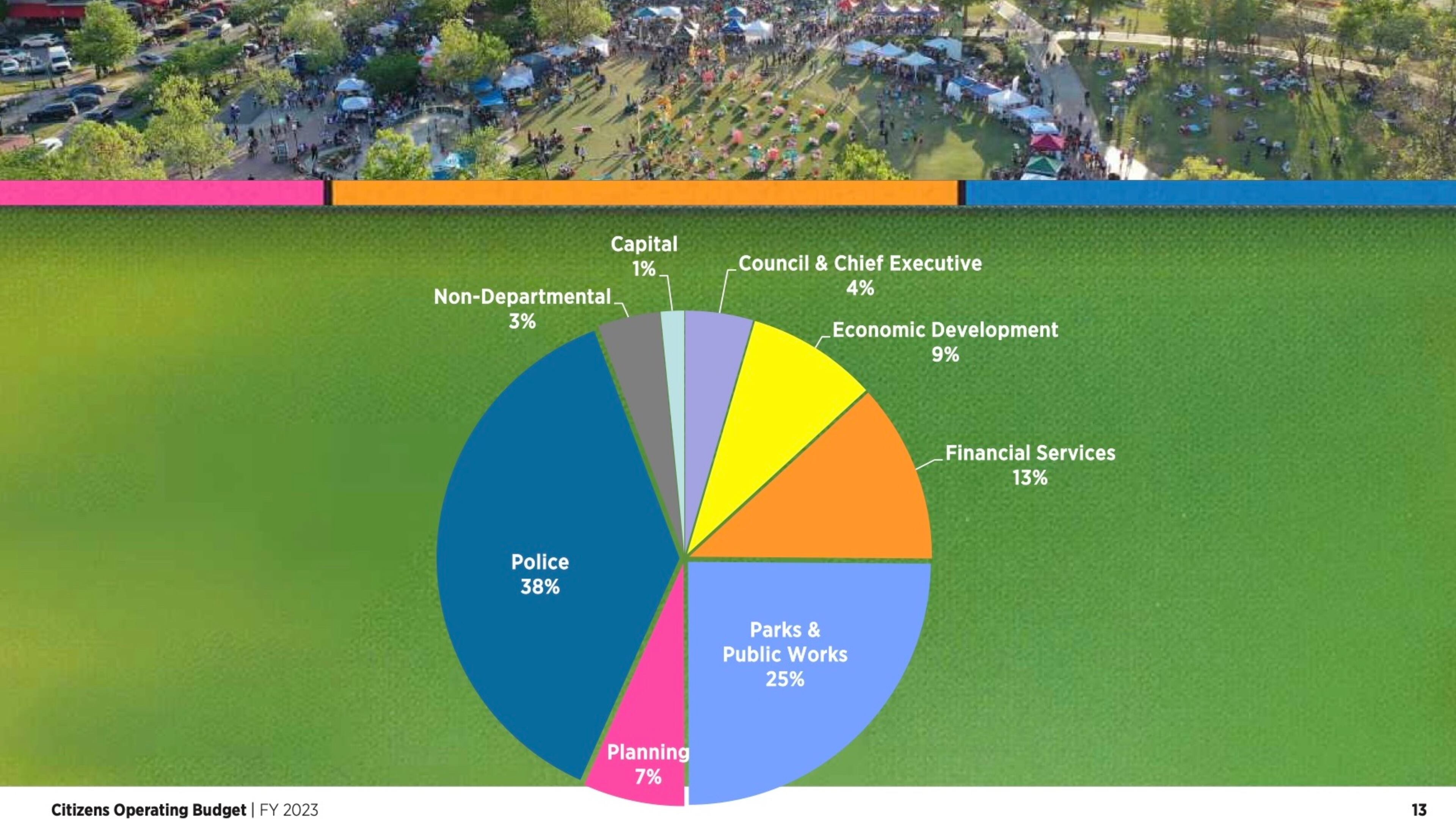 This snapshot of Suwanee's FY 2023 Budget shows the city's expenditures by percentage of the total budget. (Courtesy City of Suwanee)