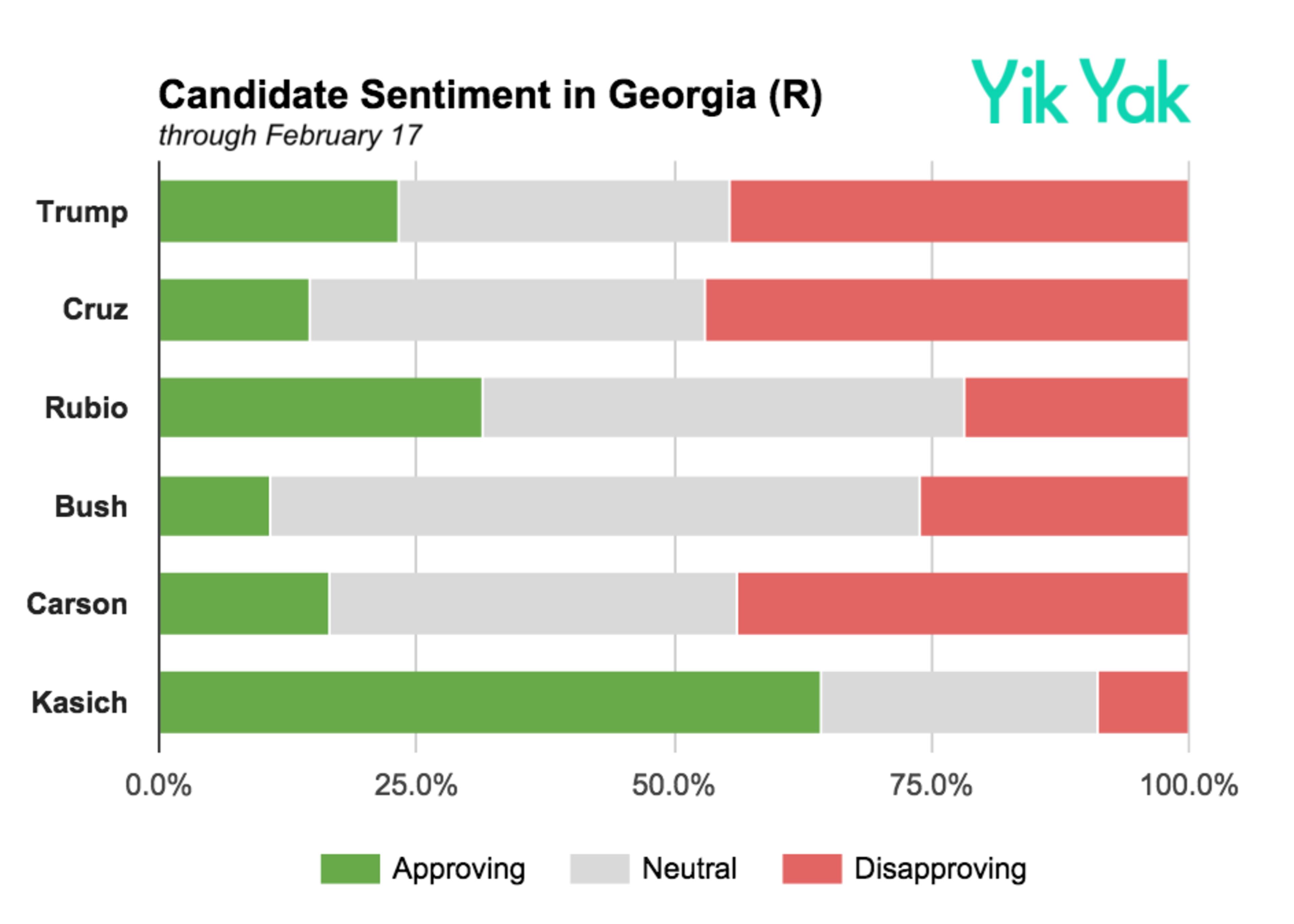 Georgia millennials weigh in on the 2016 presidential election. According to Yik Yak, the political conversation amongst Georgia millennials on social media is dominated by Donald Trump and Sen. Bernie Sanders. This data was released less than two weeks before the March 1 SEC Primary.