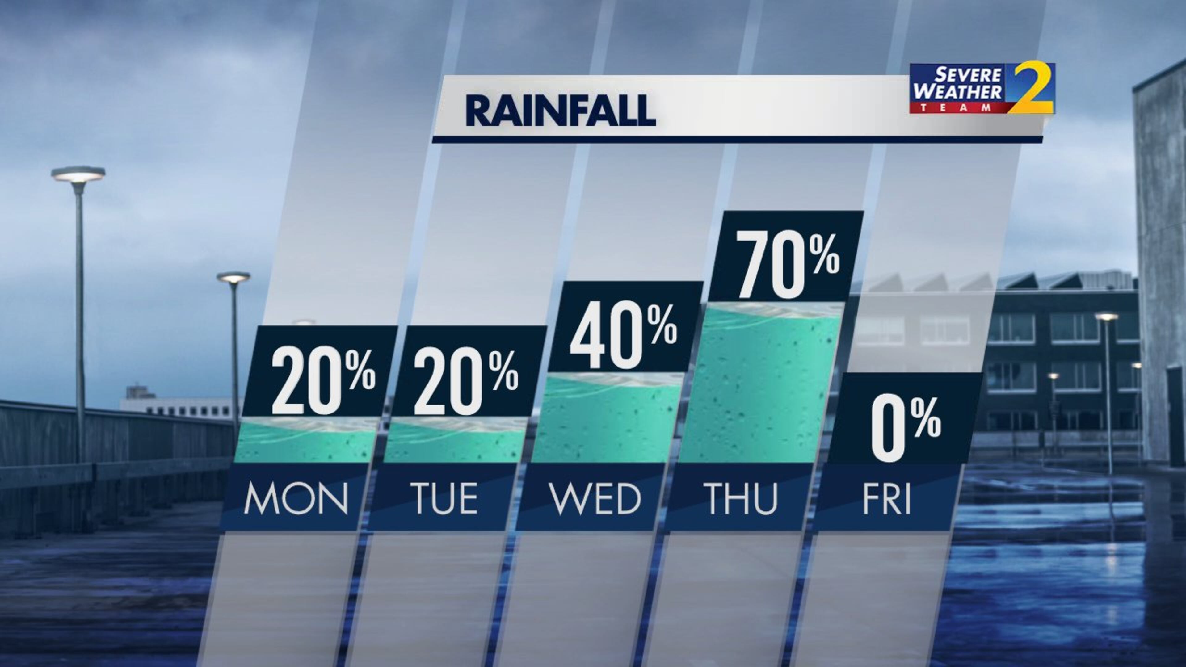 Rain chances remain low at 20% Monday and Tuesday before a tropical system brings heavy rain for the middle of the week, according to Channel 2 Action News.