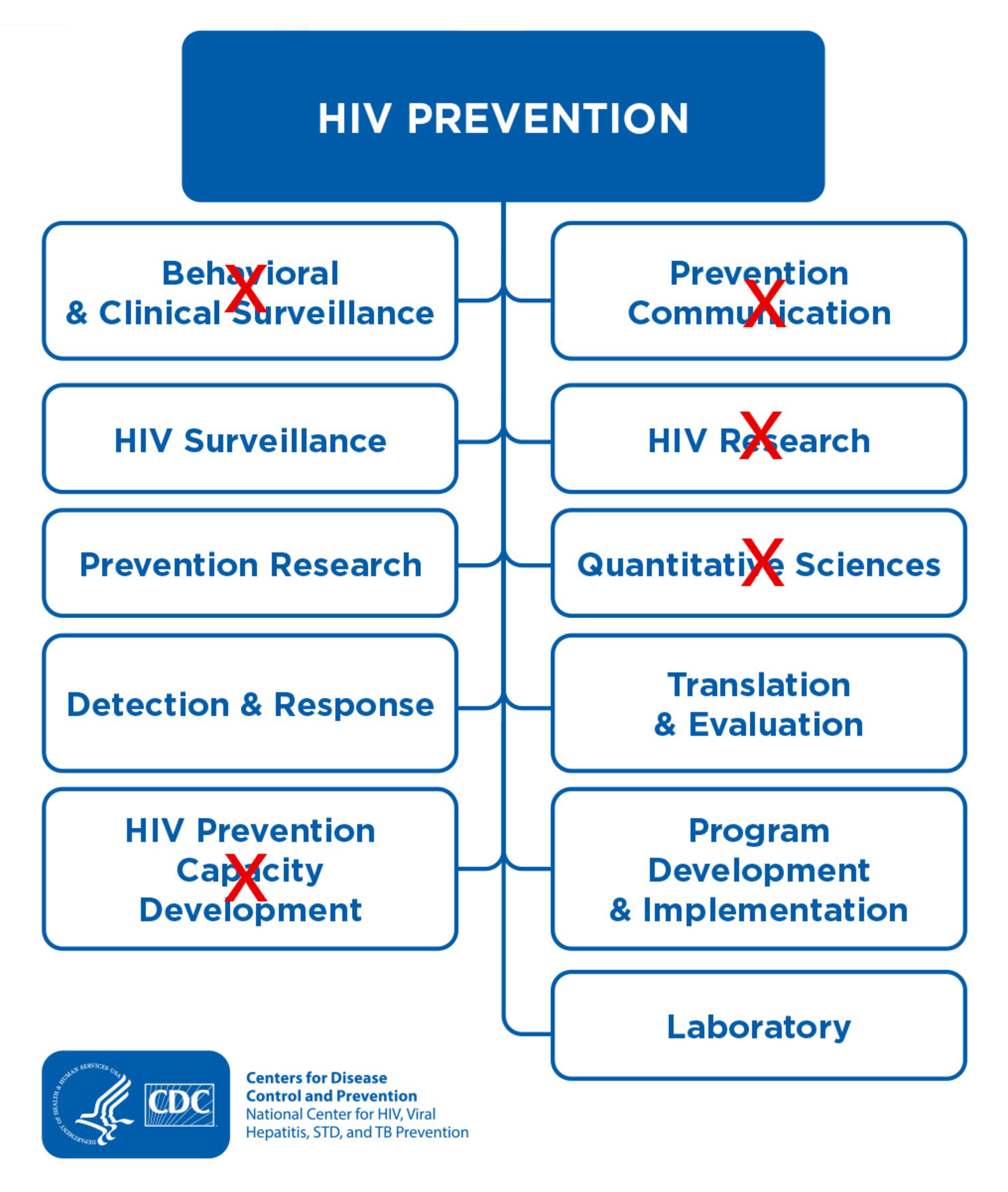 CDC cuts to HIV prevention divisions. (Courtesy)