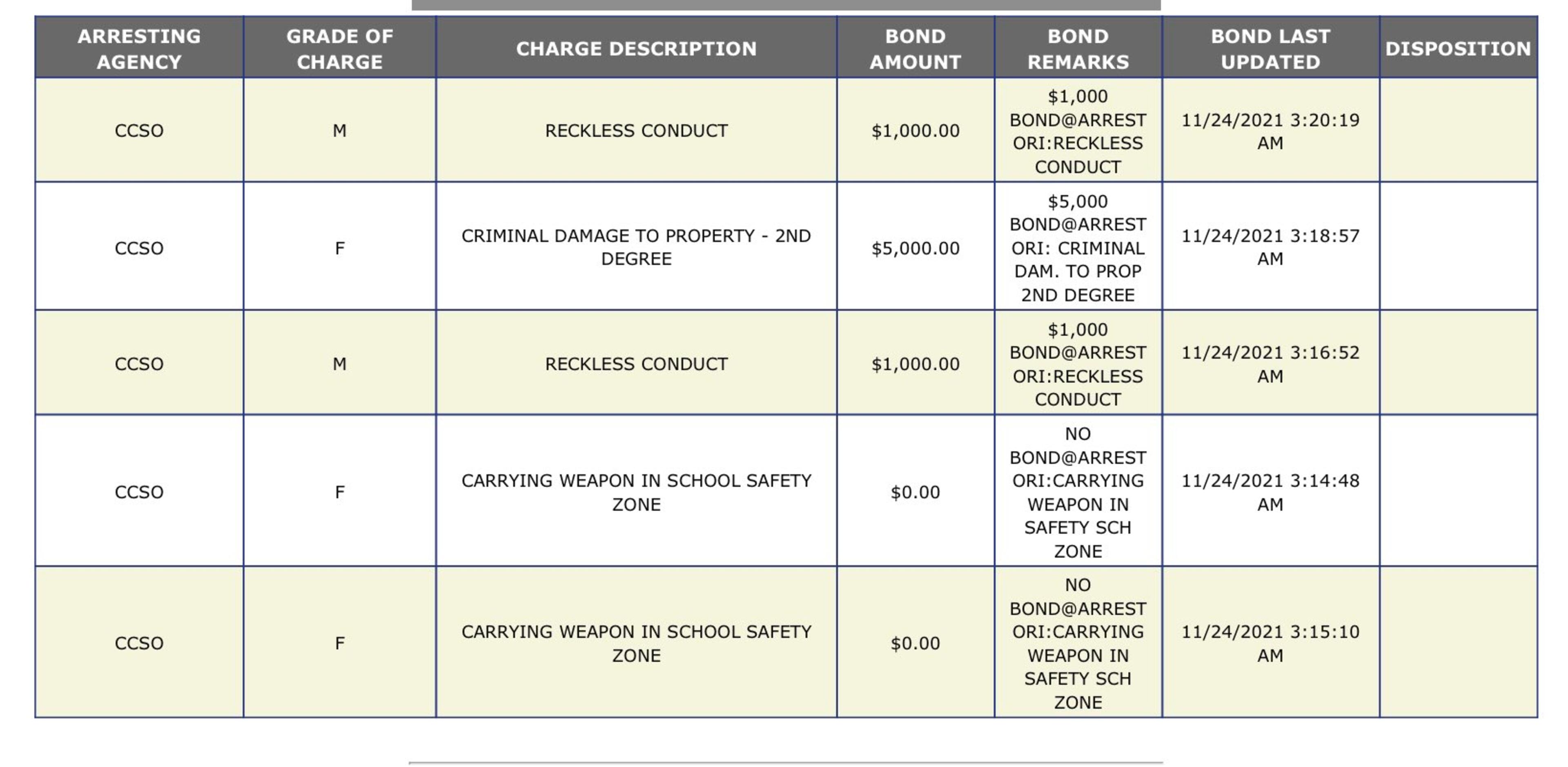Georgia freshman cornerback Nyland Green faces five charges, according to records from the Athens-Clarke County Jail.