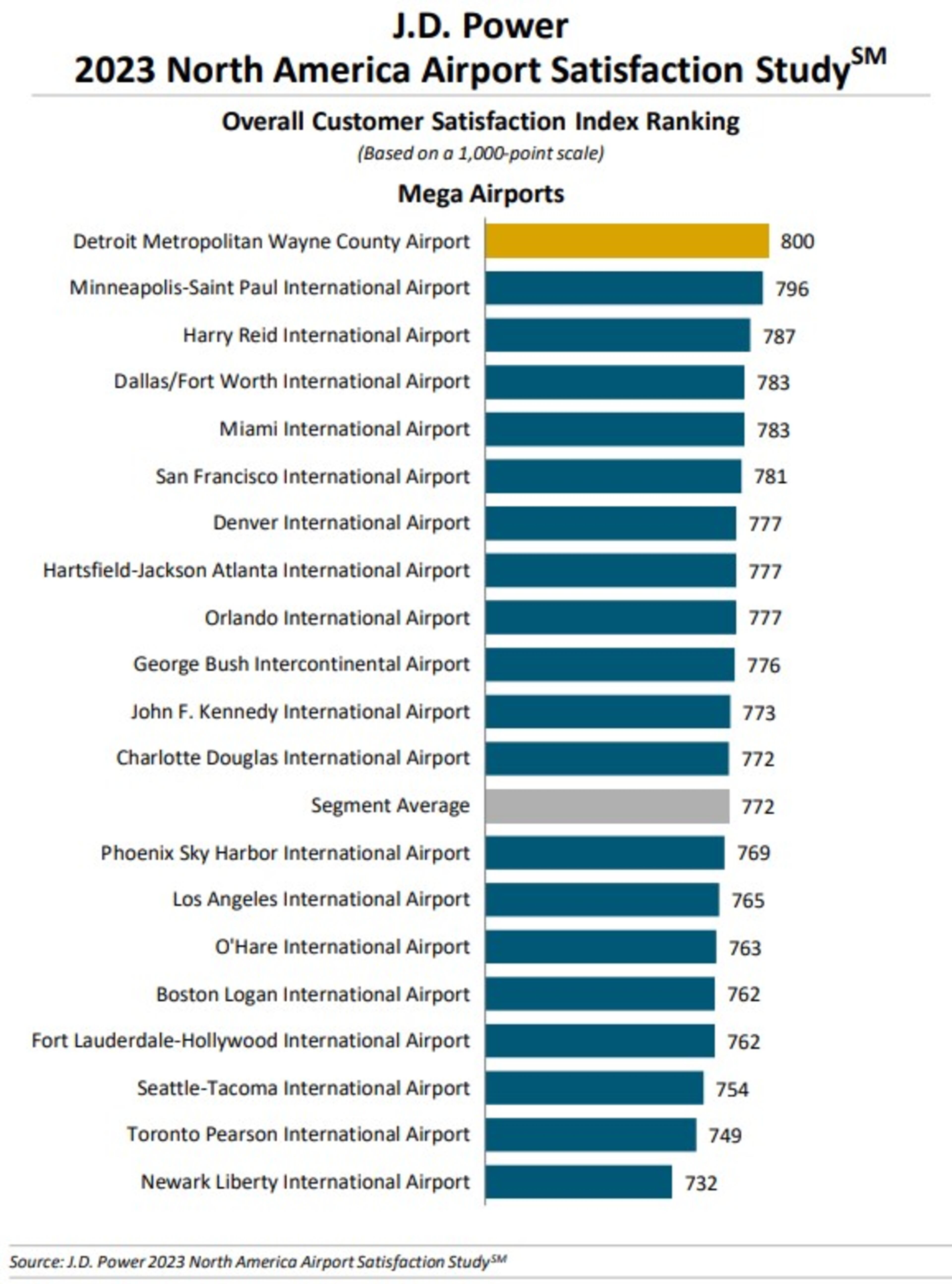 J.D. Power issued its 2023 North American Airport Satisfaction Study. Source: J.D. Power