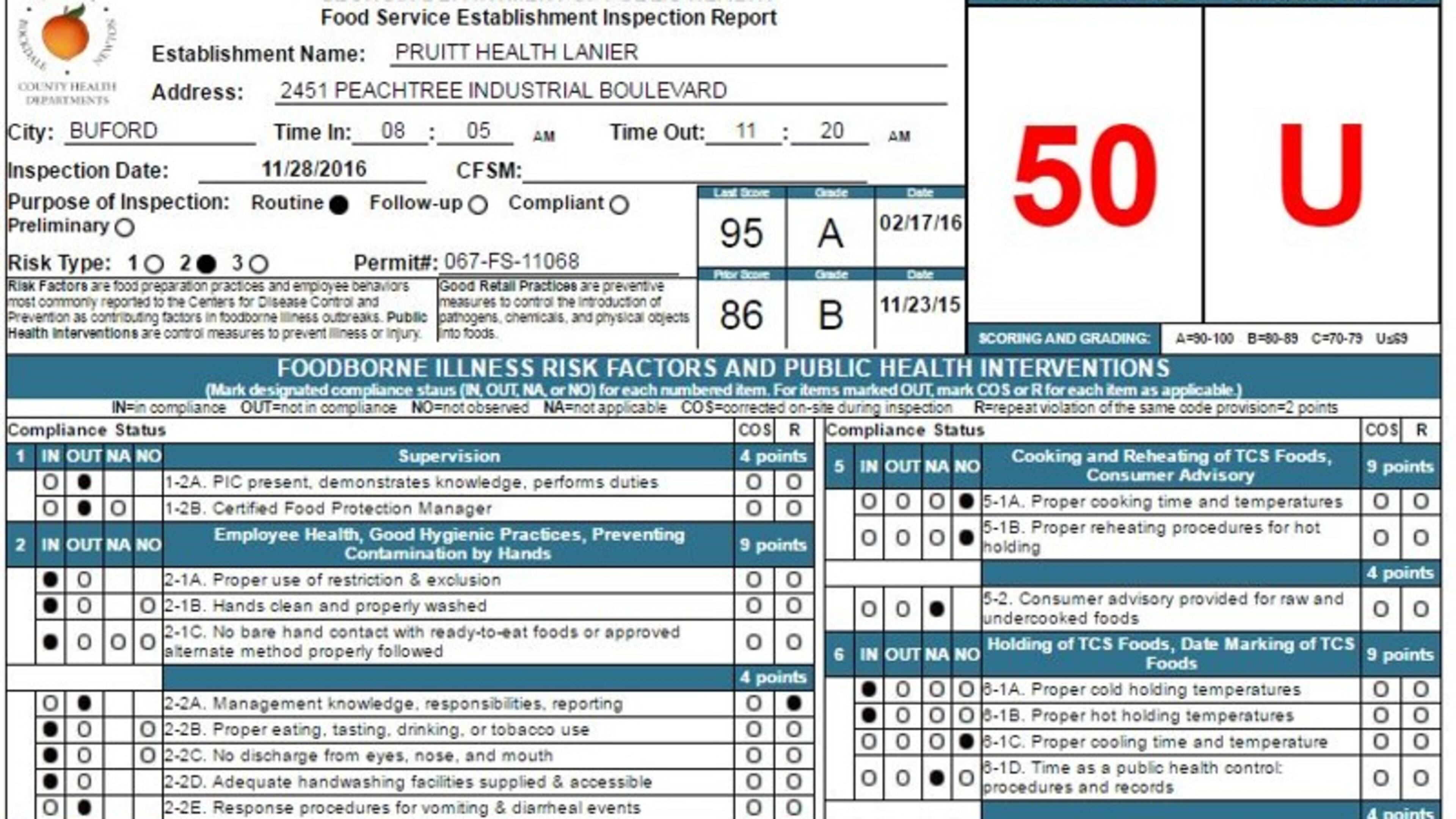 PruittHealth Lanier, located at 2451 Peachtree Industrial Blvd. in Buford, got a 50/U on its Monday morning inspection.