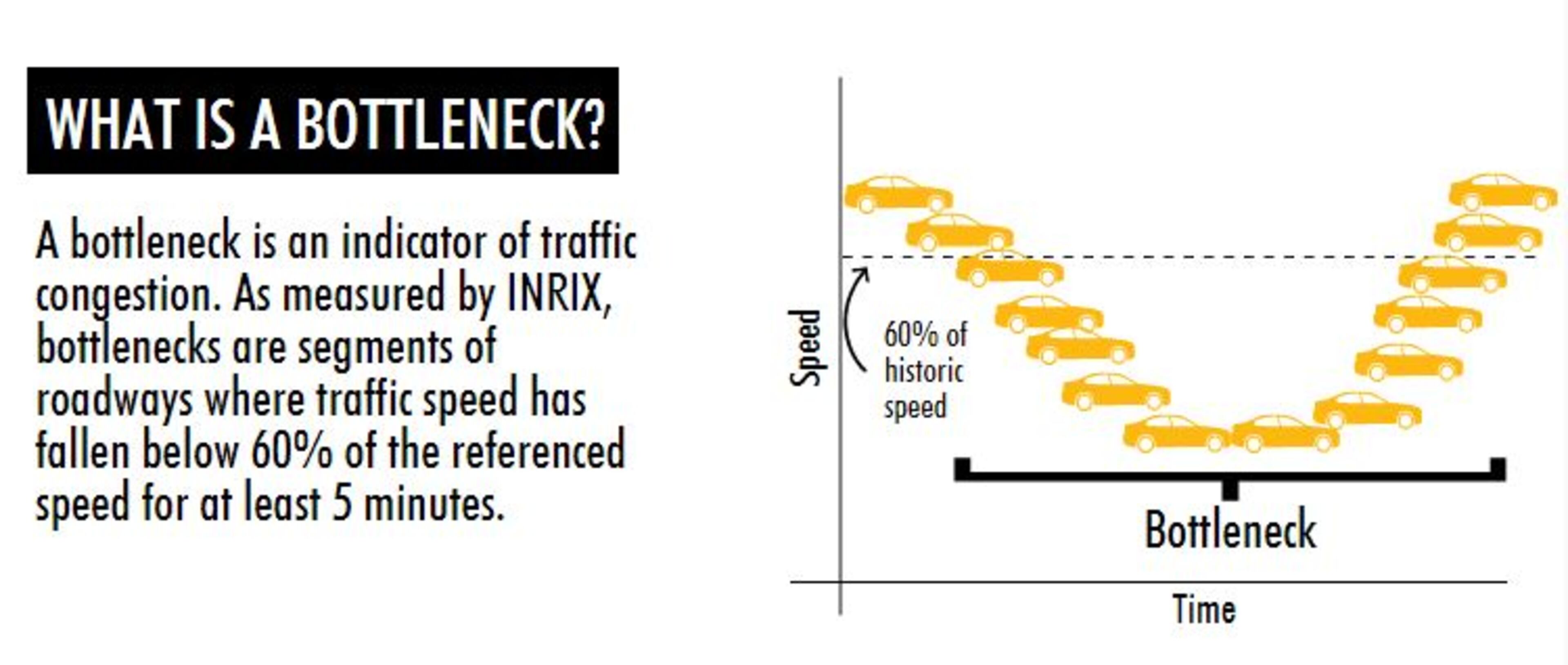 A bottleneck, as defined by the Atlanta Regional Commission.