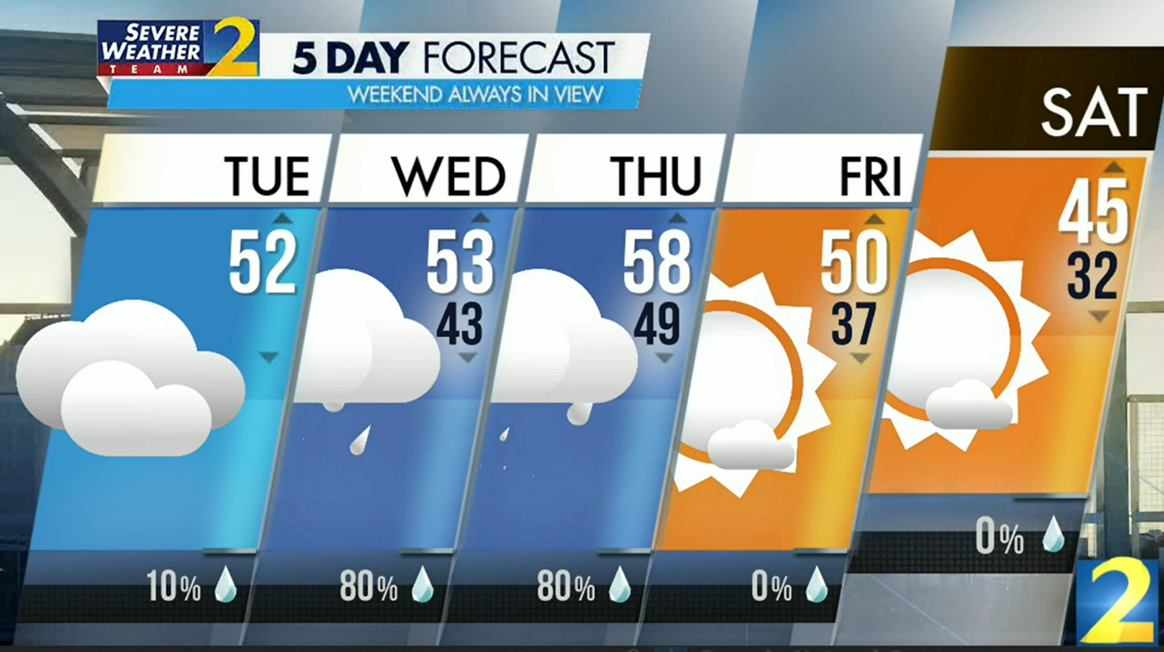 Atlanta's projected high is 52 degrees Tuesday and it should stay mainly dry, with just a 10% chance of a shower.