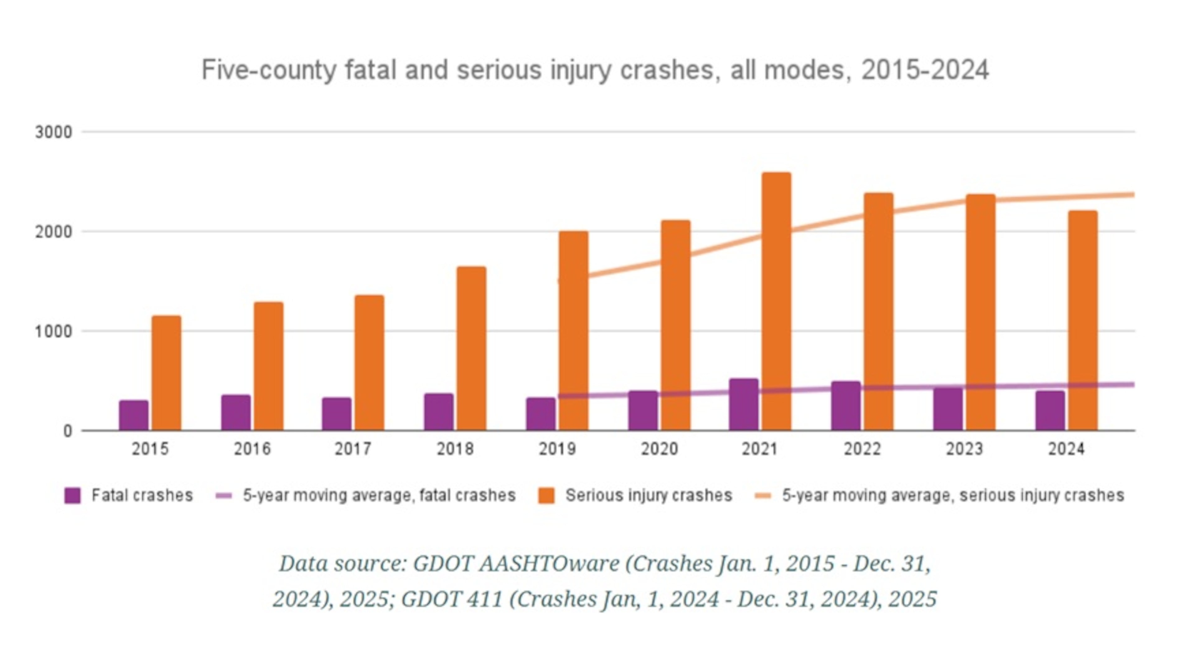 This chart shows the number of traffic crashes, serious injuries and deaths in metro Atlanta's five core counties from 2015 to 2024. (Courtesy of Propel ATL)