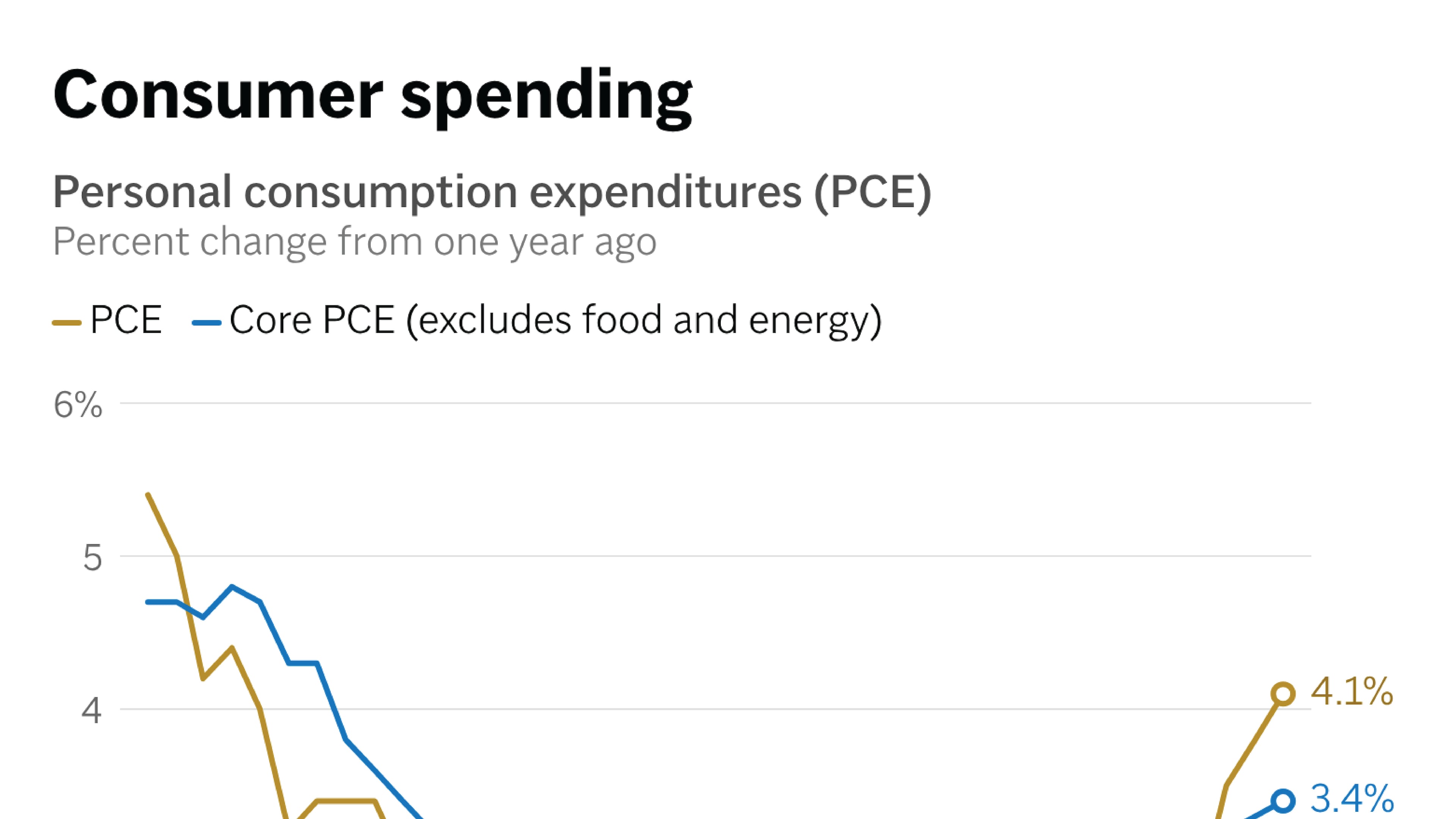 A key inflation measure rose in May, according to federal data. (AP Digital Embed)