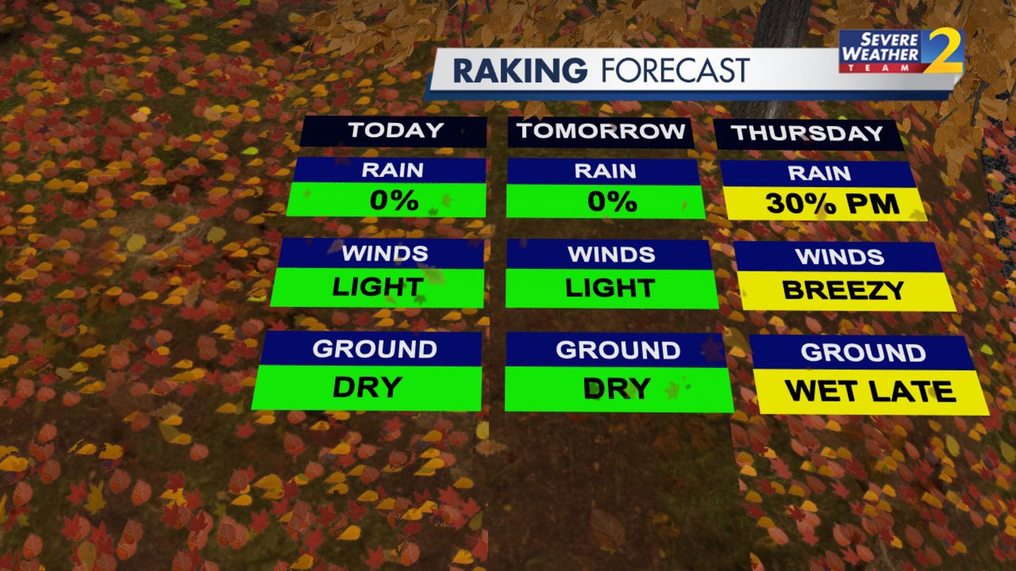 No rain is in the forecast Tuesday or Wednesday as temperatures reach the 70s in the afternoons, according to Channel 2 Action News.