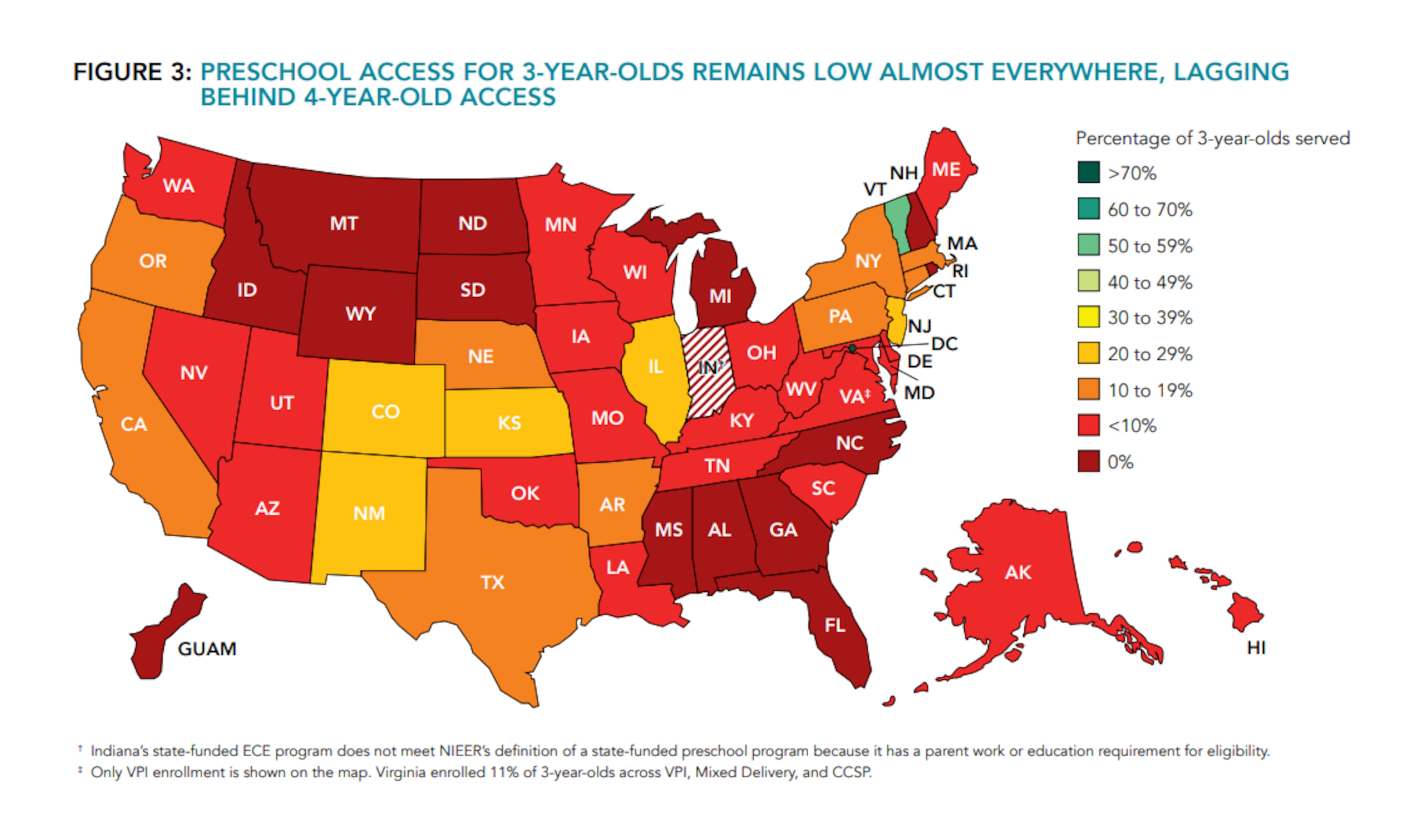 Only 9% of 3-year-olds in the U.S. are enrolled in a state-funded pre-K program, according to data from NIEERS. In Georgia, there are no 3-year-olds in the state's pre-K program. (Graphic courtesy National Institute for Early Education Research)