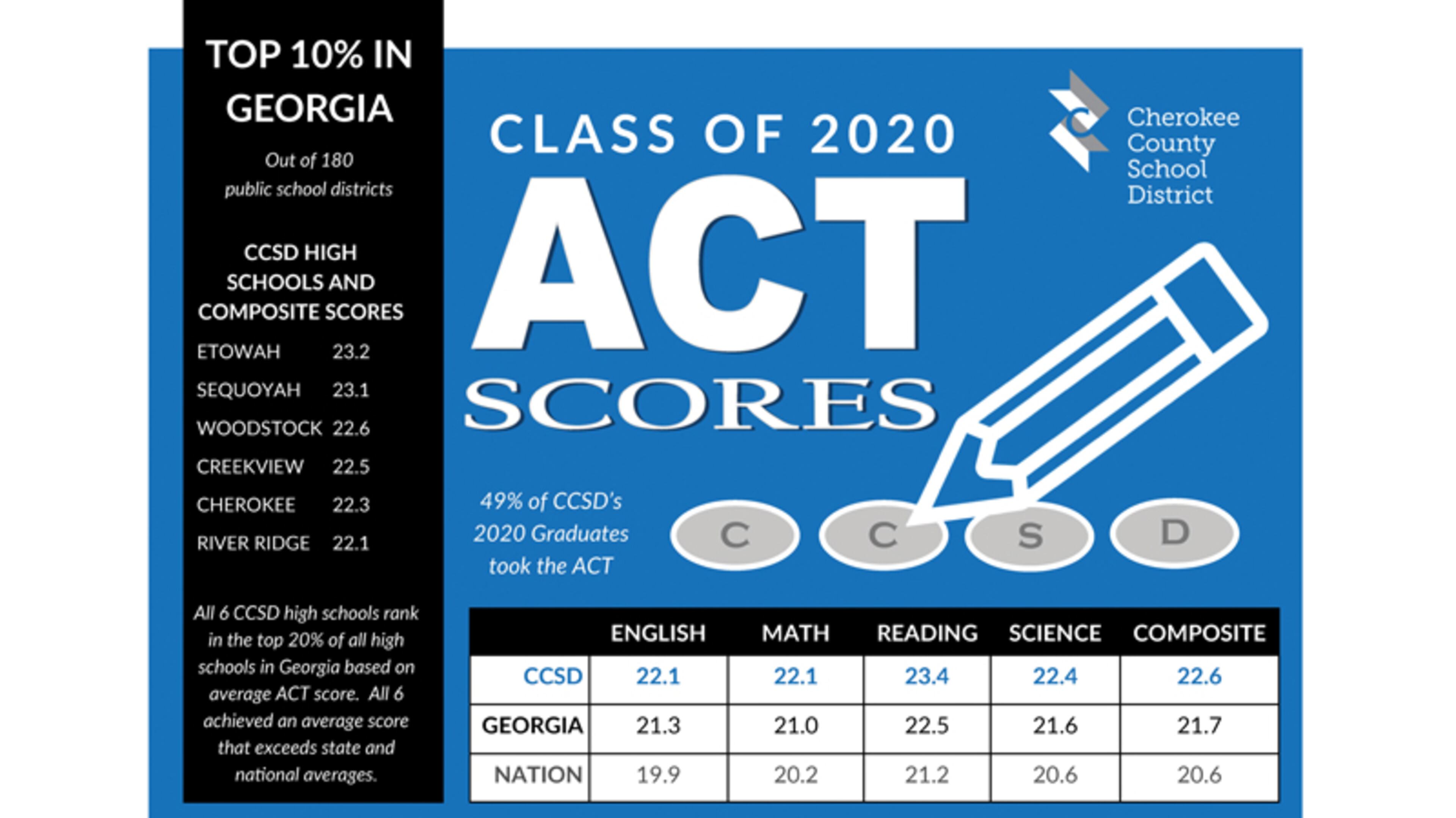 Cherokee County high school seniors posted a 22.6 average ACT score this year, exceeding Georgia’s statewide average of 21.7 and the national average of 20.6, the school district reported.