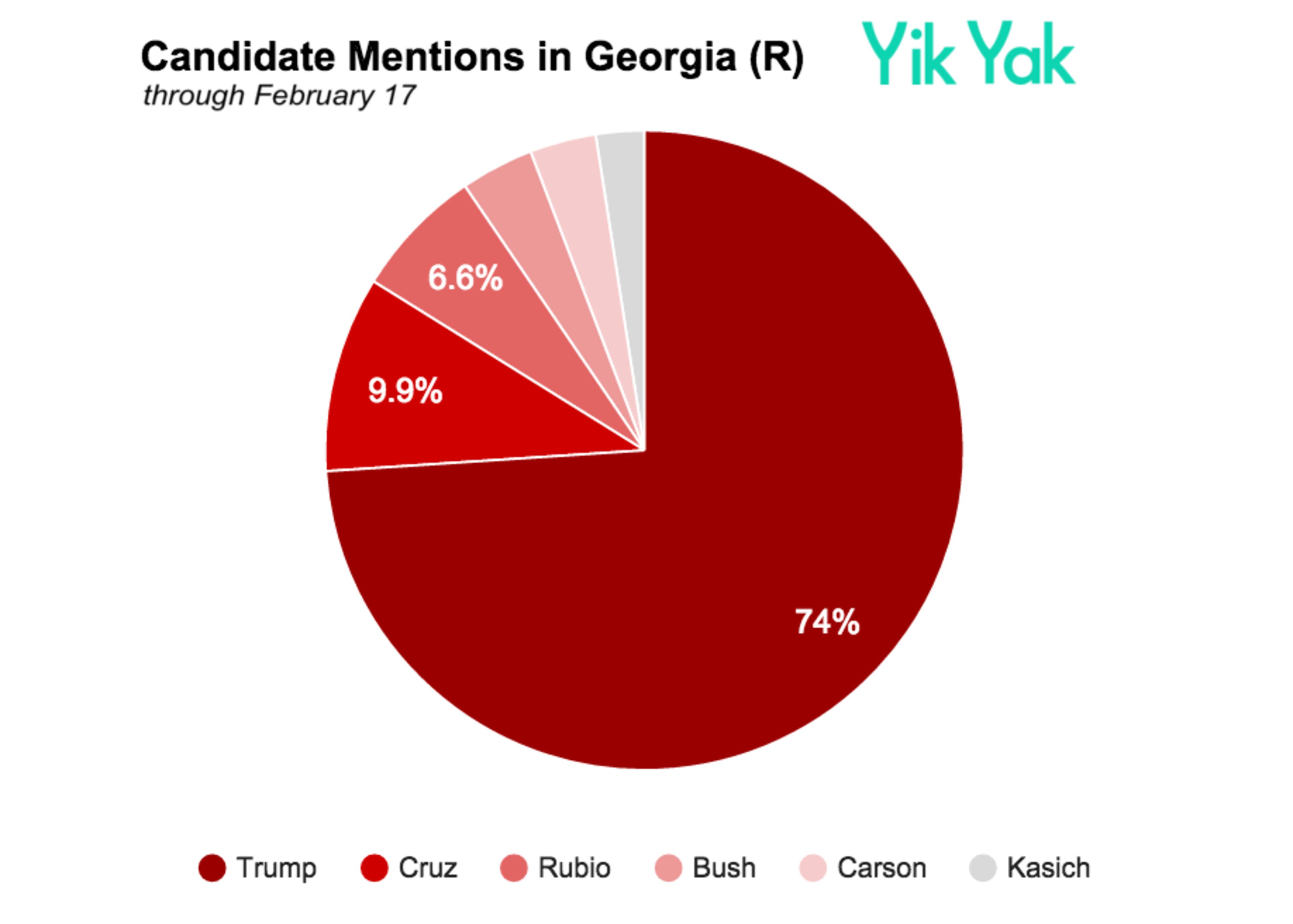 Georgia millennials weigh in on the 2016 presidential election. According to Yik Yak, the political conversation amongst Georgia millennials on social media is dominated by Donald Trump and Sen. Bernie Sanders. This data was released less than two weeks before the March 1 SEC Primary.