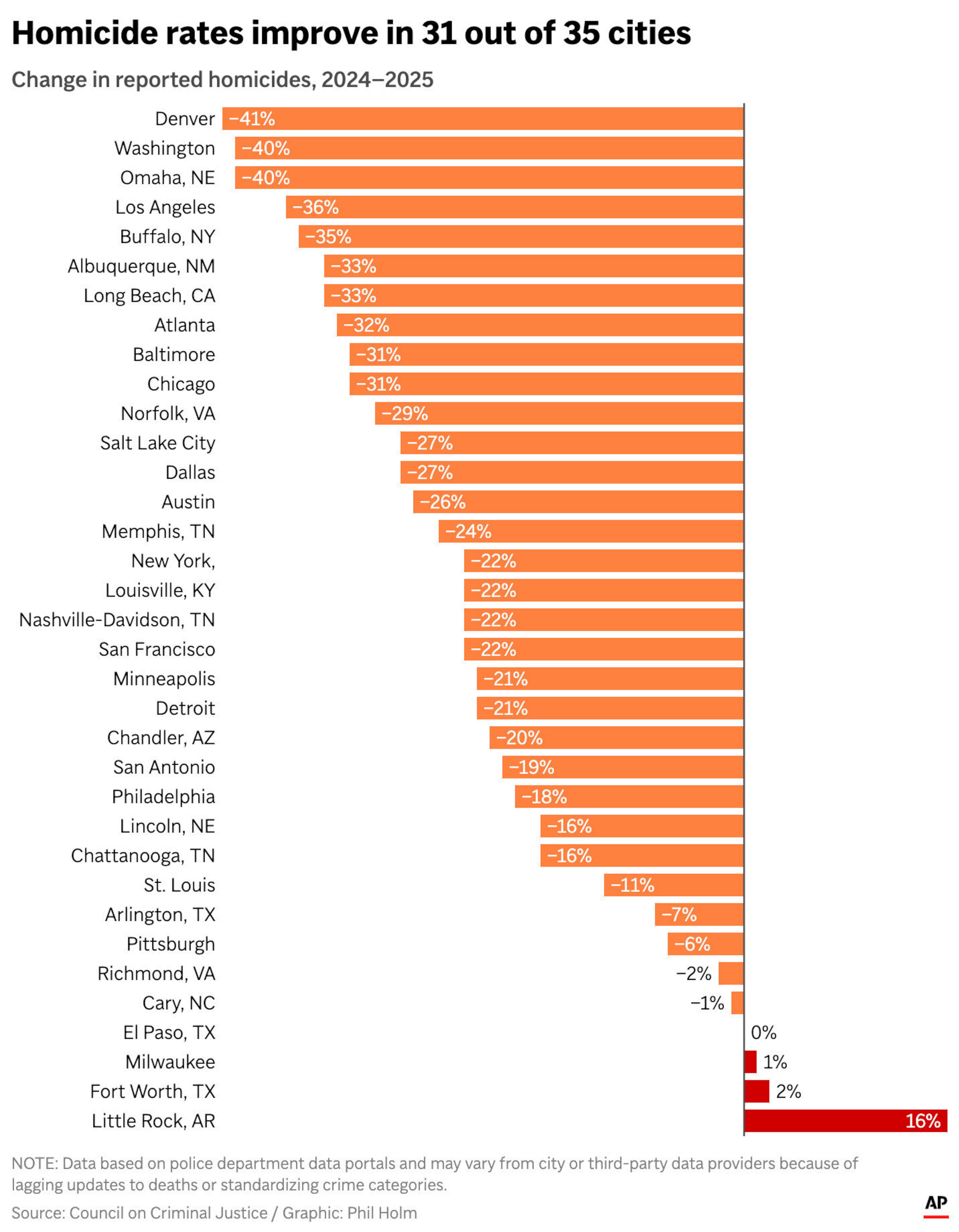 Changes in homicide rates from 2024 to 2025 using data collected from 35 cities. (AP Digital Embed)