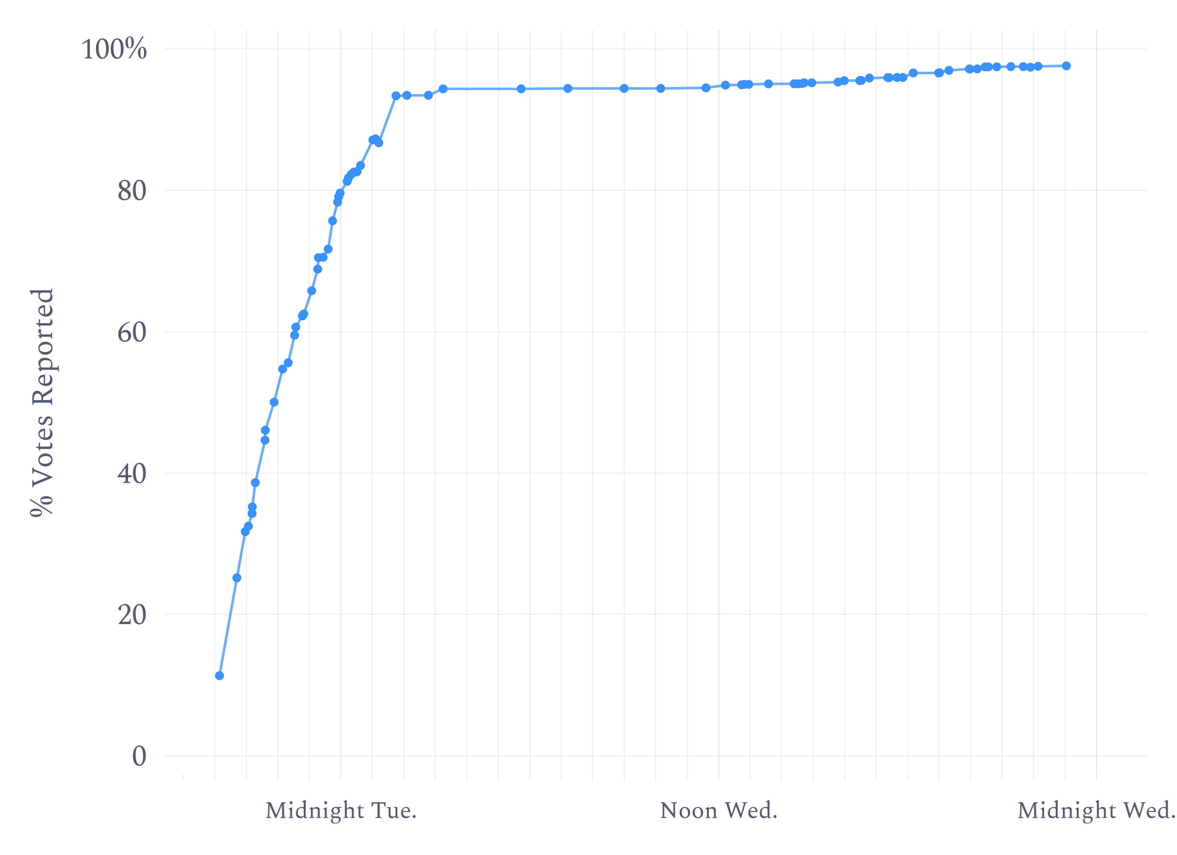 Here's a look at how Georgia results were reported four years ago, when about 80% of votes were counted by midnight on Election Day. This year, results will come in much faster because of new Georgia laws. (Chart by Charles Stewart III, MIT political science professor)