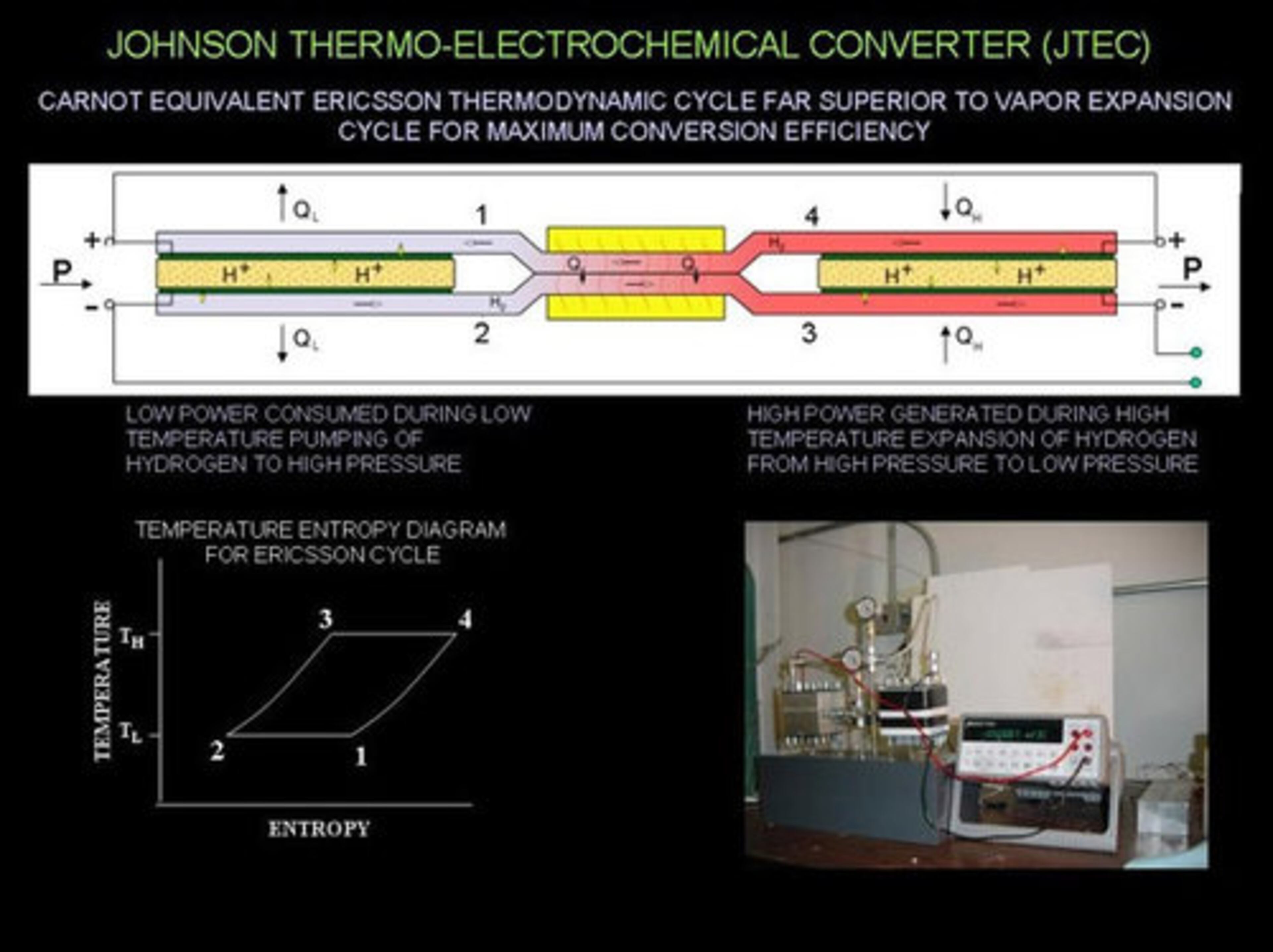 The new device won Johnson a Breakthrough Award from Popular Mechanics magazine. Called the JTEC, it generates electricity electrochemically with heat -- for example, solar heat -- as the power source. A chart demonstrates how the JTEC moves hydrogen protons through membranes to generate current.