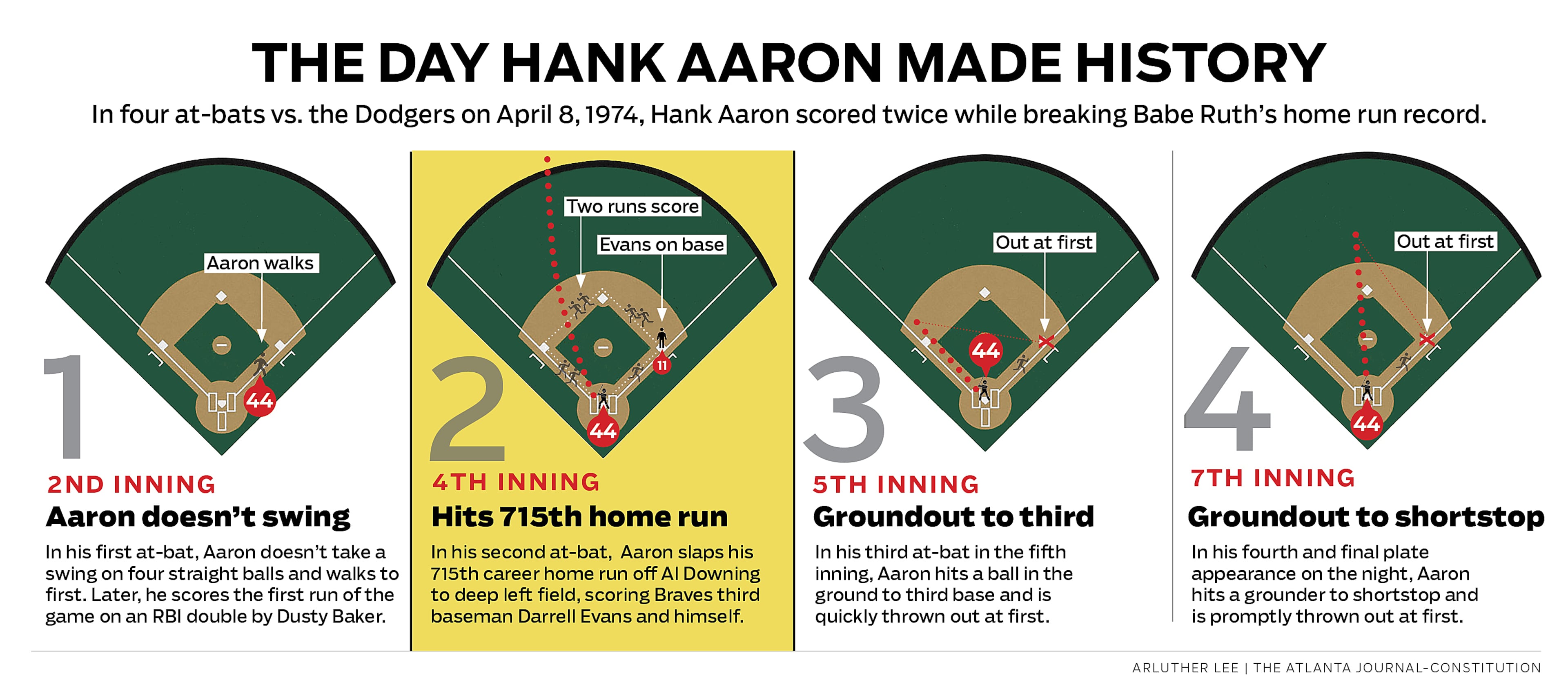 Hank Aaron's record-breaking game on April 8, 1974. In four at-bats vs. the Dodgers, Aaron scored twice while breaking Babe Ruth's 39-year record.